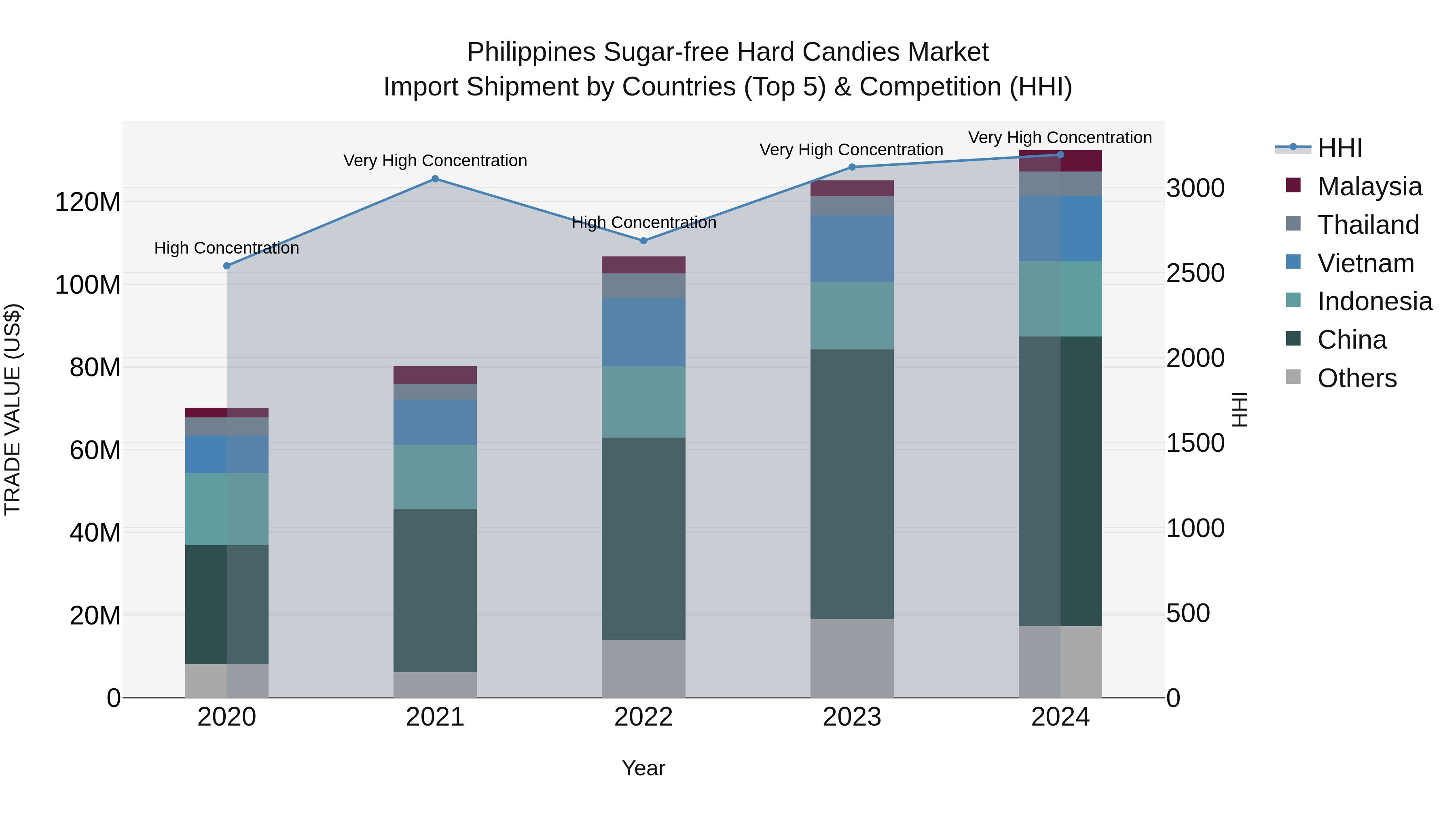 Philippines Sugar Free Hard Candies Market Top 5 Importing Countries and Market Competition (HHI) Analysis