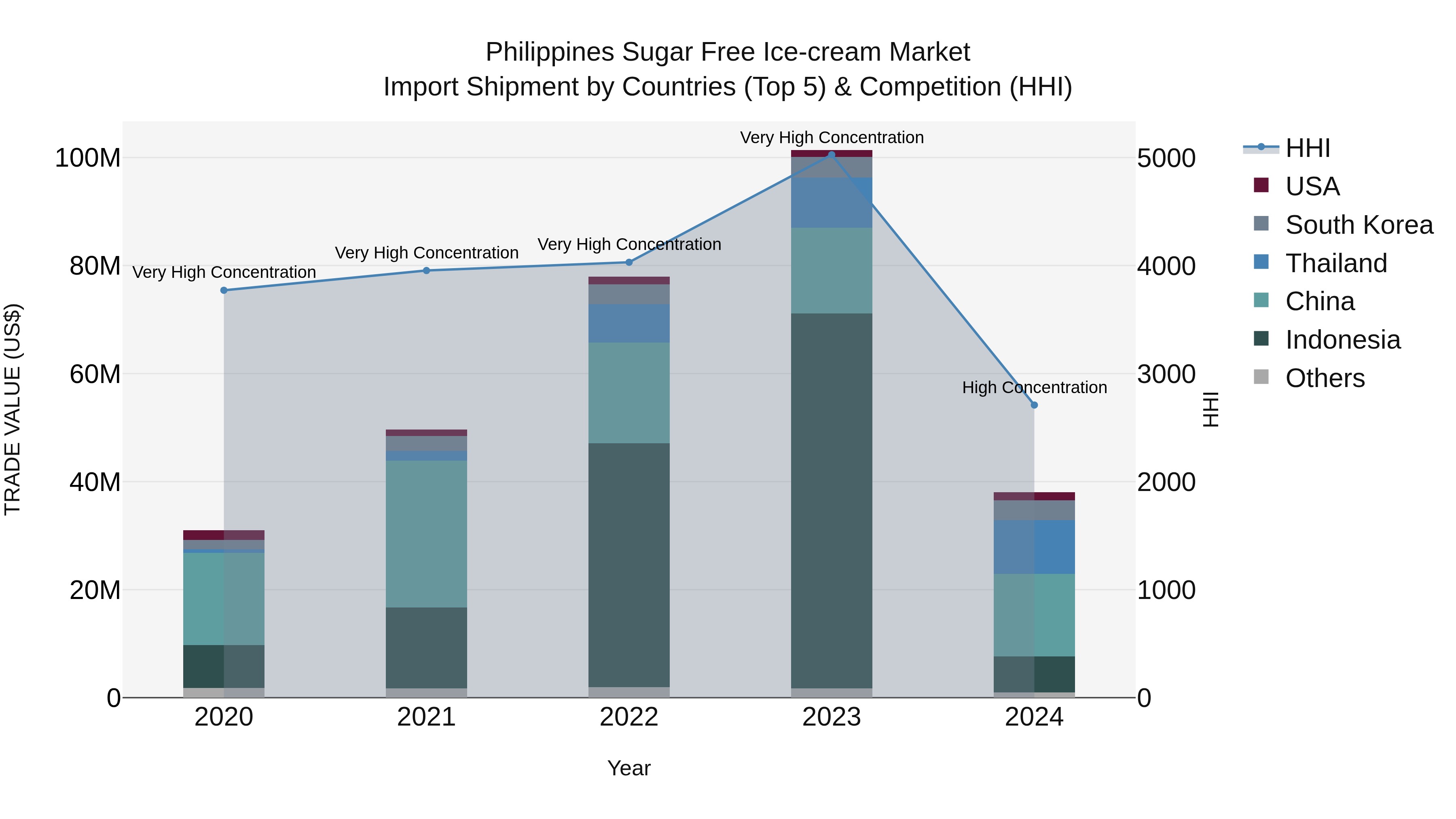 Philippines Sugar Free Ice Cream Market Top 5 Importing Countries and Market Competition (HHI) Analysis