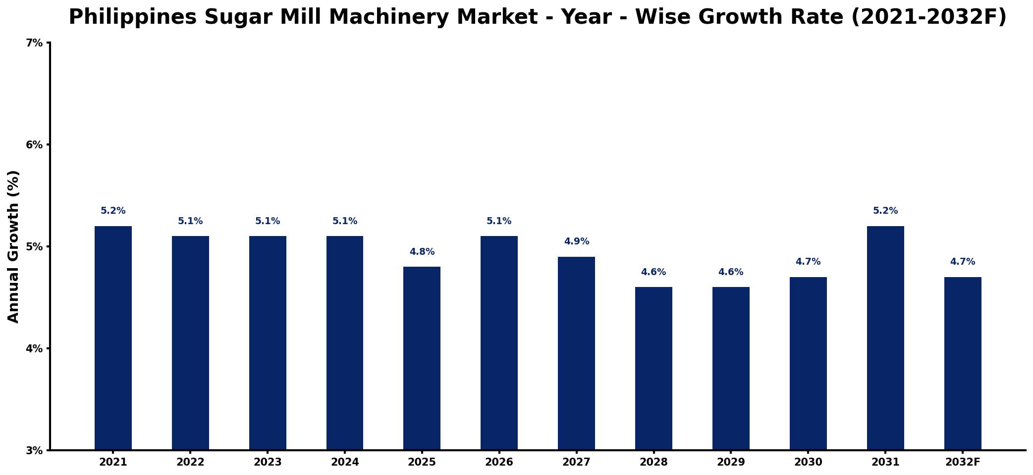 Philippines Sugar Mill Machinery Market Year-wise Growth Rate and Key Drivers