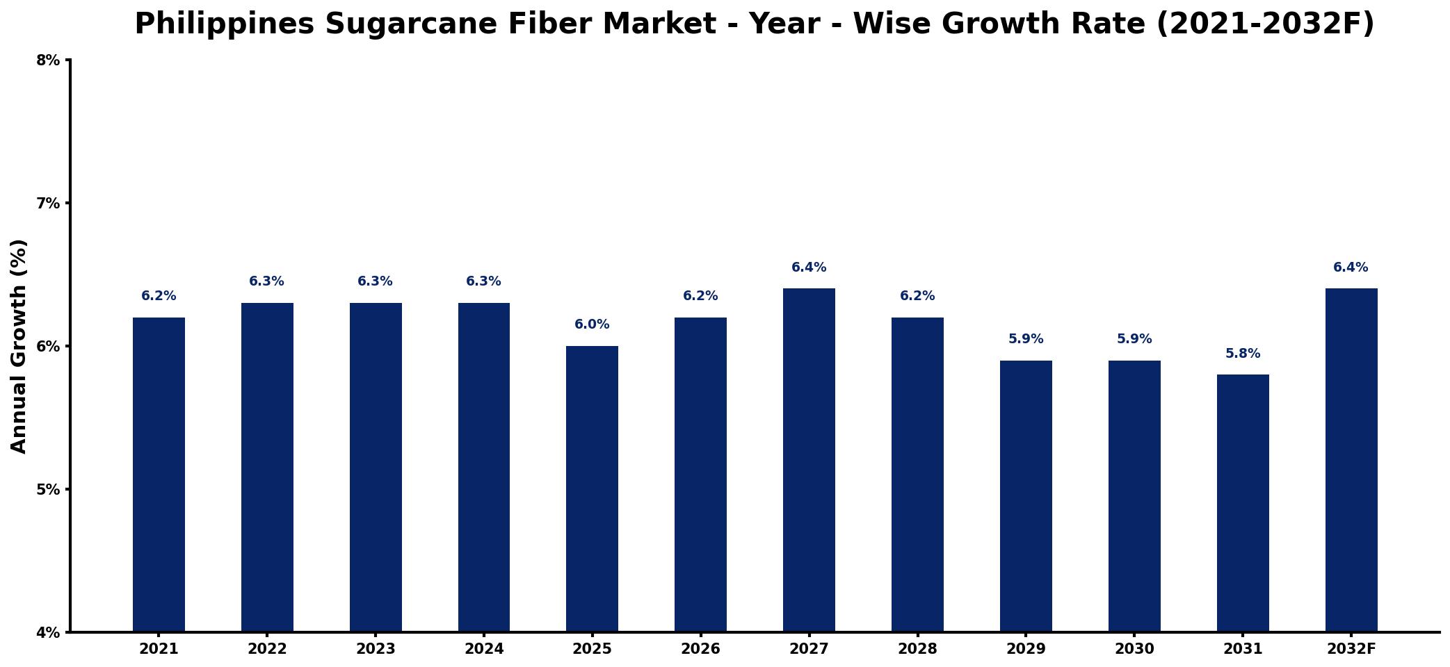 Philippines Sugarcane Fiber Market Year-wise Growth Rate and Key Drivers