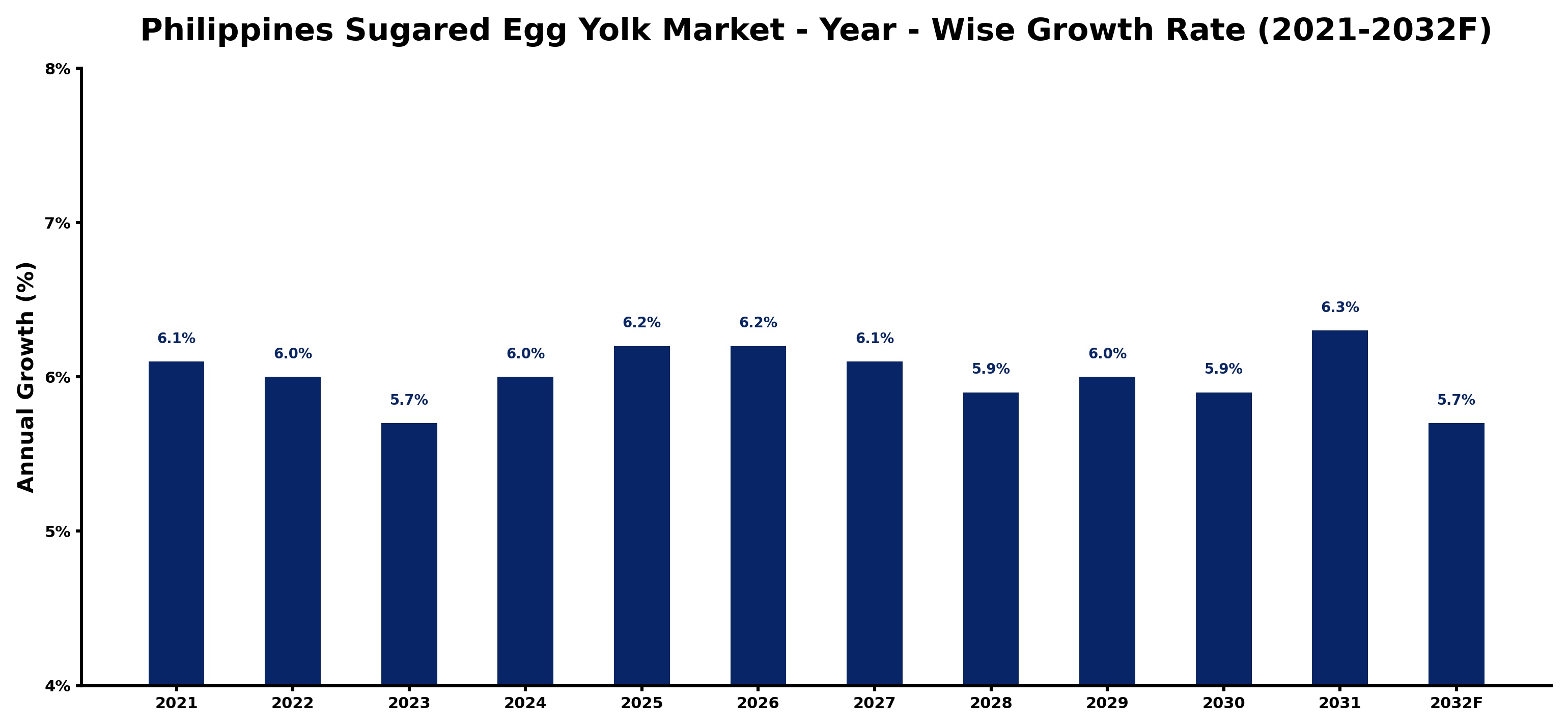 Philippines Sugared Egg Yolk Market Year-wise Growth Rate and Key Drivers