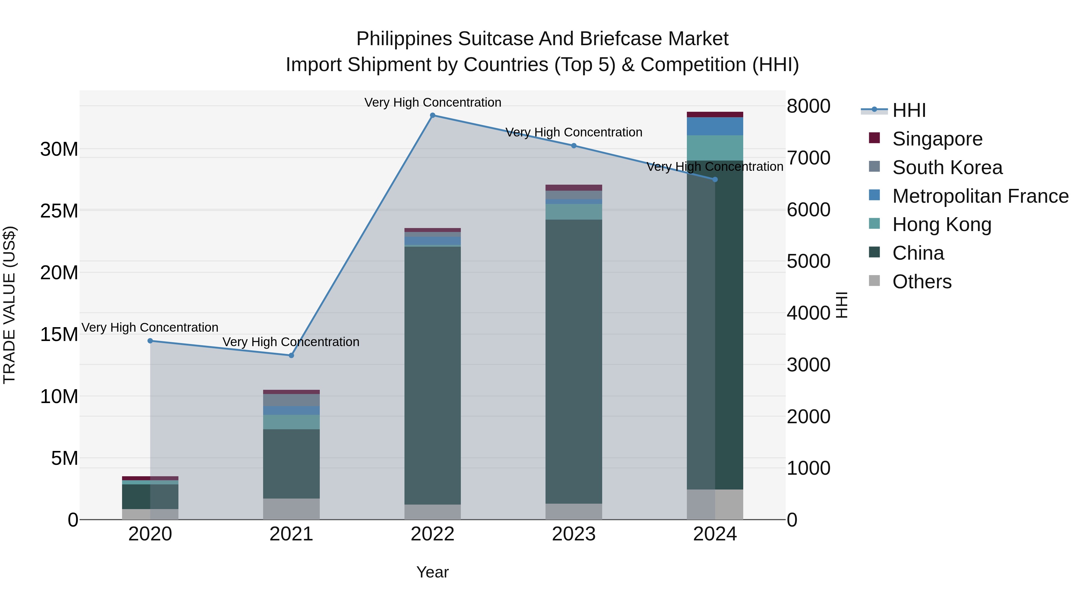 Philippines Suitcase And Briefcase Market Top 5 Importing Countries and Market Competition (HHI) Analysis