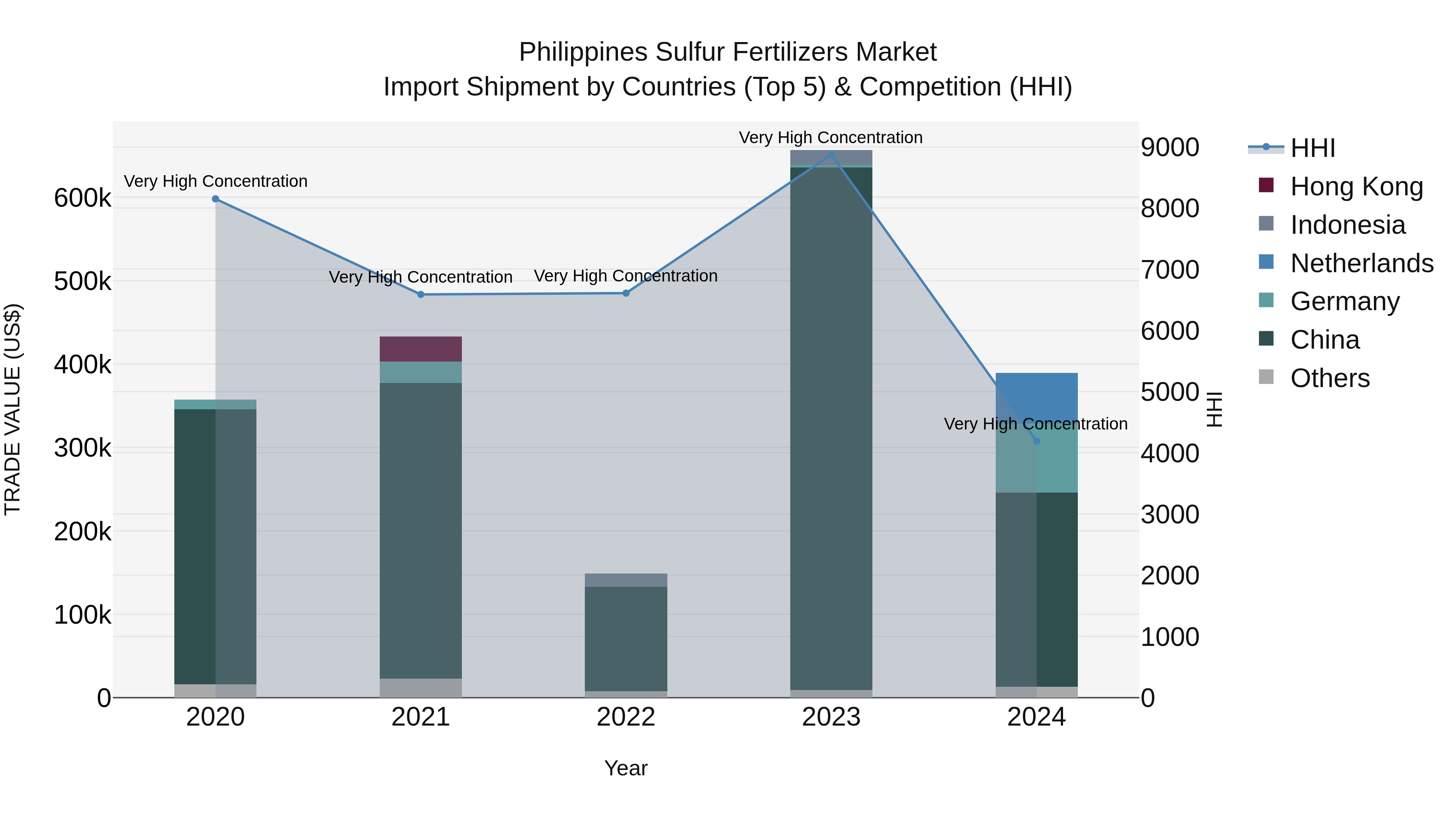 Philippines Sulfur Fertilizers Market Top 5 Importing Countries and Market Competition (HHI) Analysis