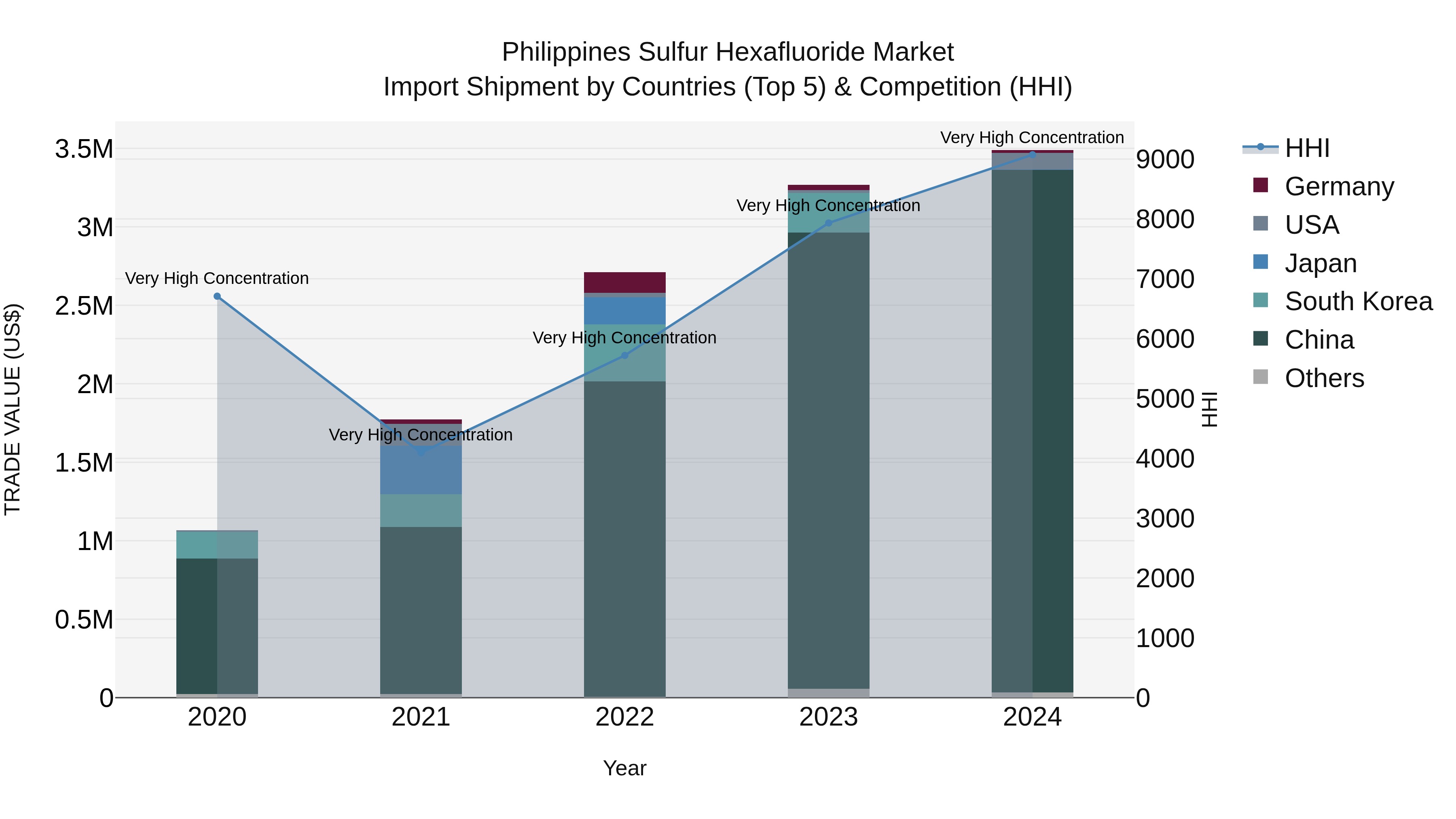 Philippines Sulfur Hexafluoride Market Top 5 Importing Countries and Market Competition (HHI) Analysis