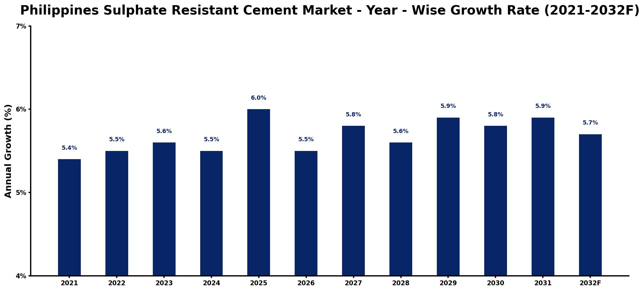 Philippines Sulphate Resistant Cement Market Year-wise Growth Rate and Key Drivers