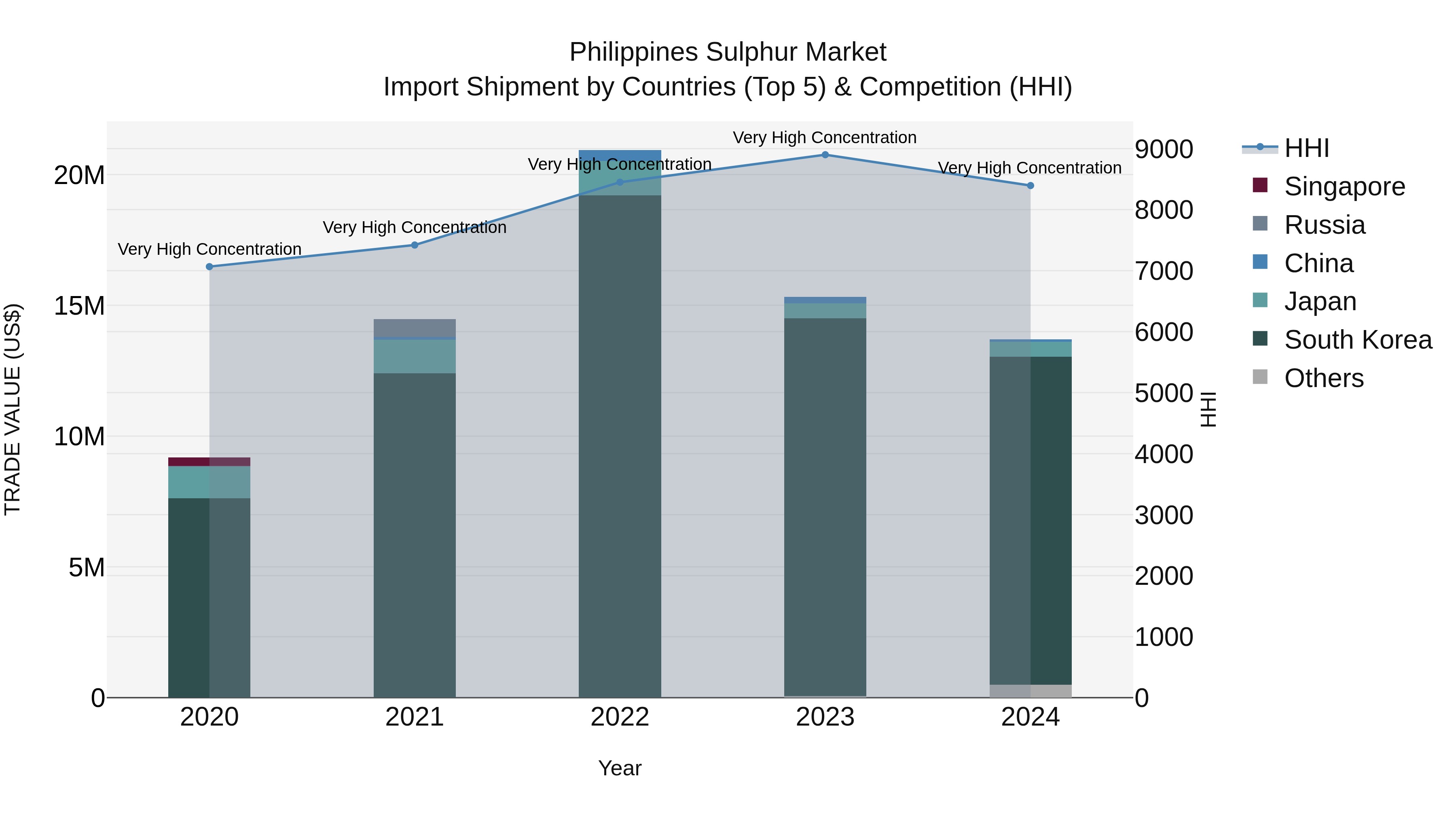 Philippines Sulphur Market Top 5 Importing Countries and Market Competition (HHI) Analysis