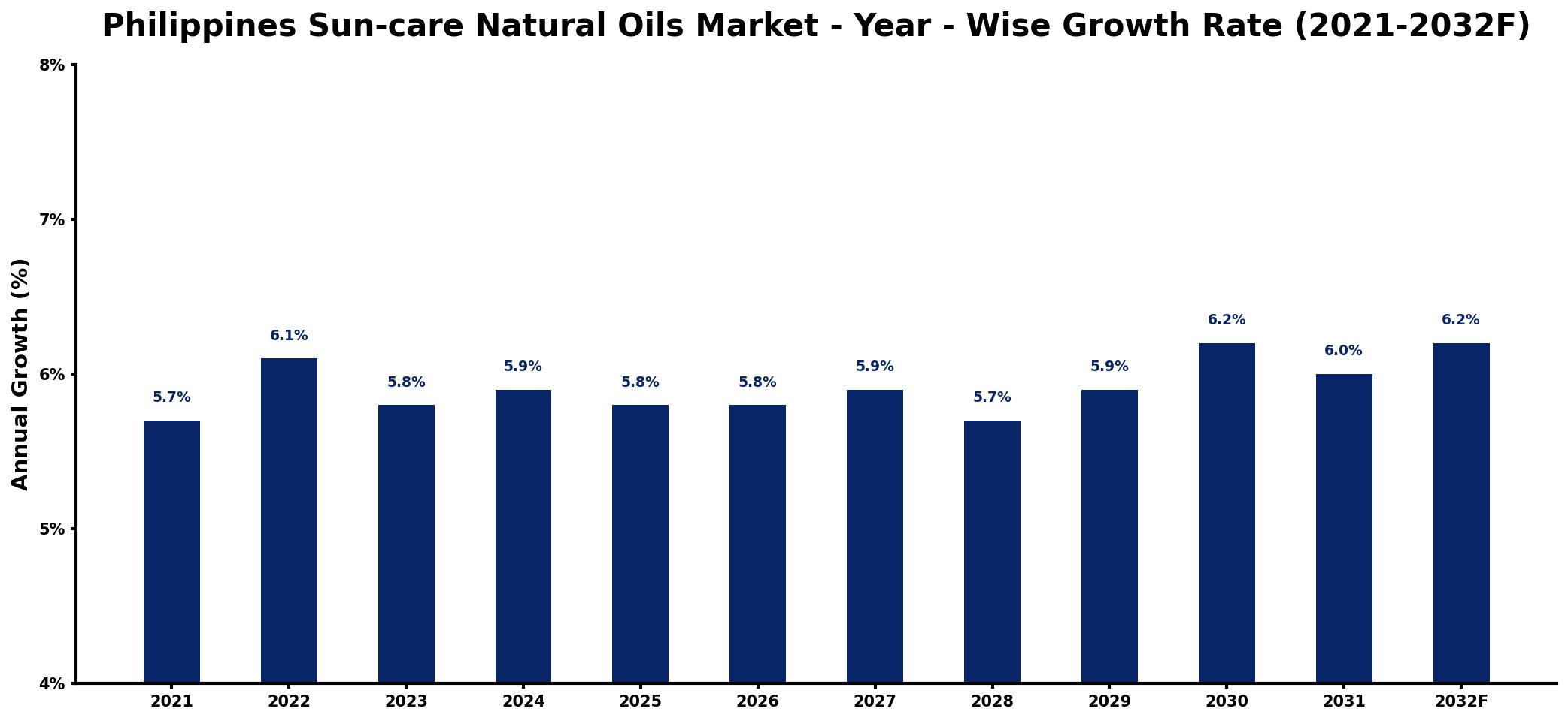 Philippines Sun-care Natural Oils Market Year-wise Growth Rate and Key Drivers