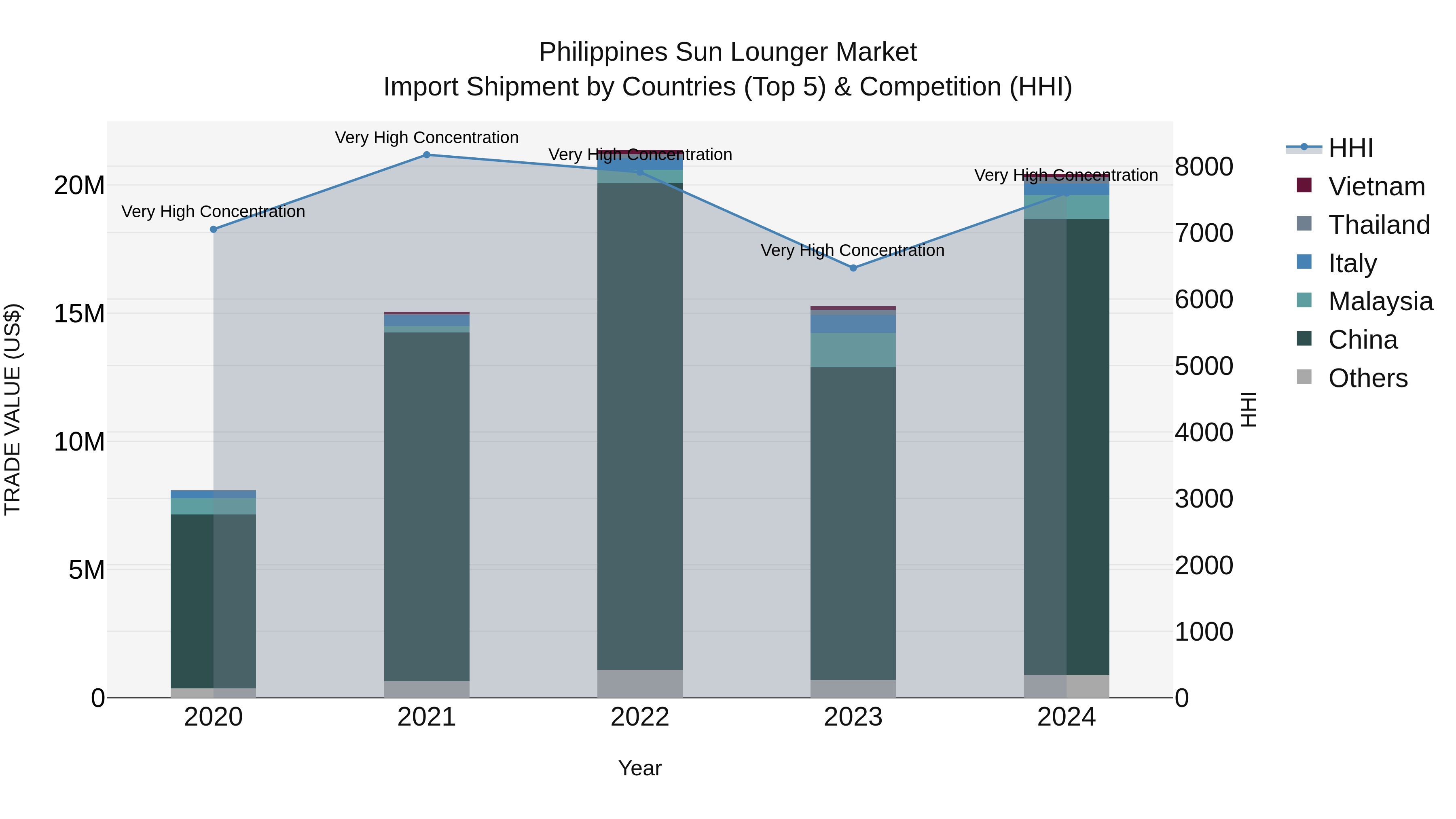Philippines Sun Lounger Market Top 5 Importing Countries and Market Competition (HHI) Analysis