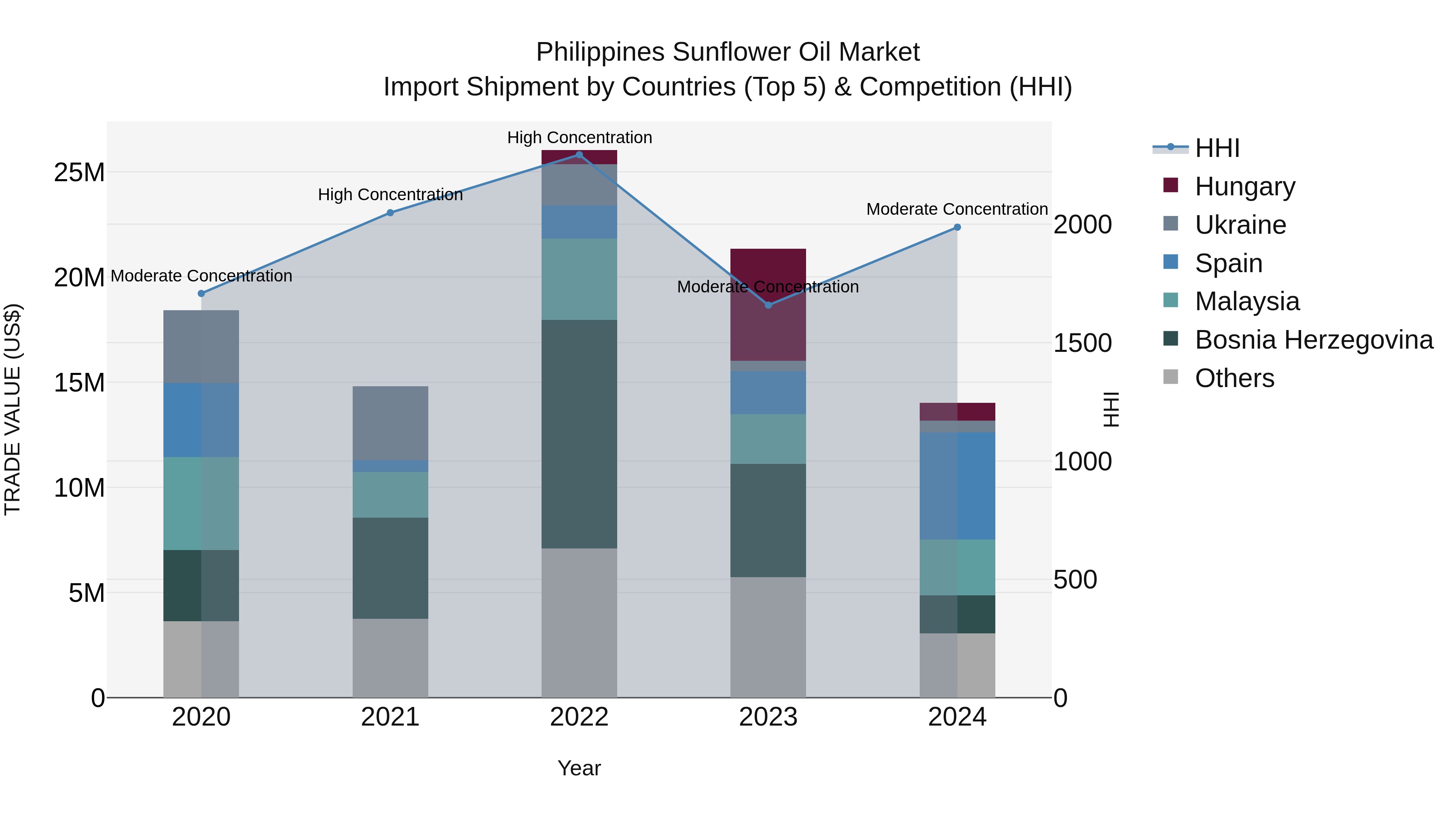 Philippines Sunflower Oil Market Top 5 Importing Countries and Market Competition (HHI) Analysis