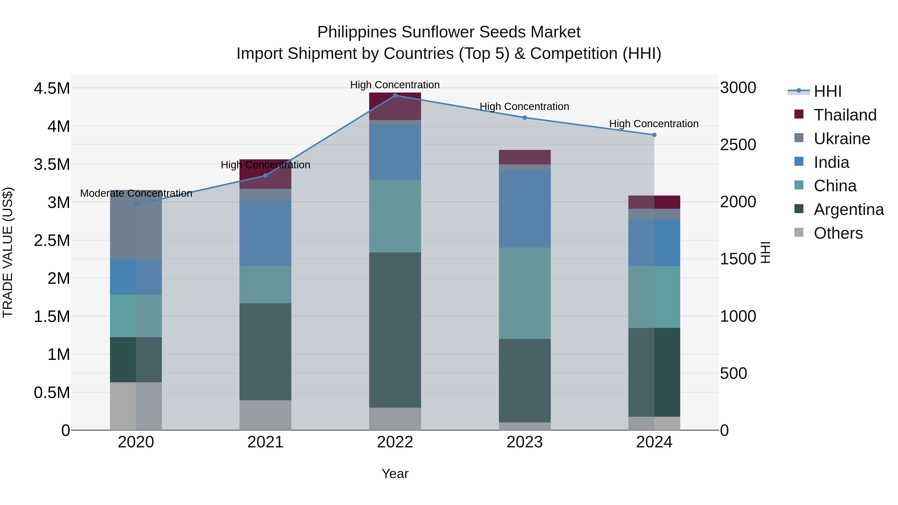 Philippines Sunflower Seeds Market Top 5 Importing Countries and Market Competition (HHI) Analysis