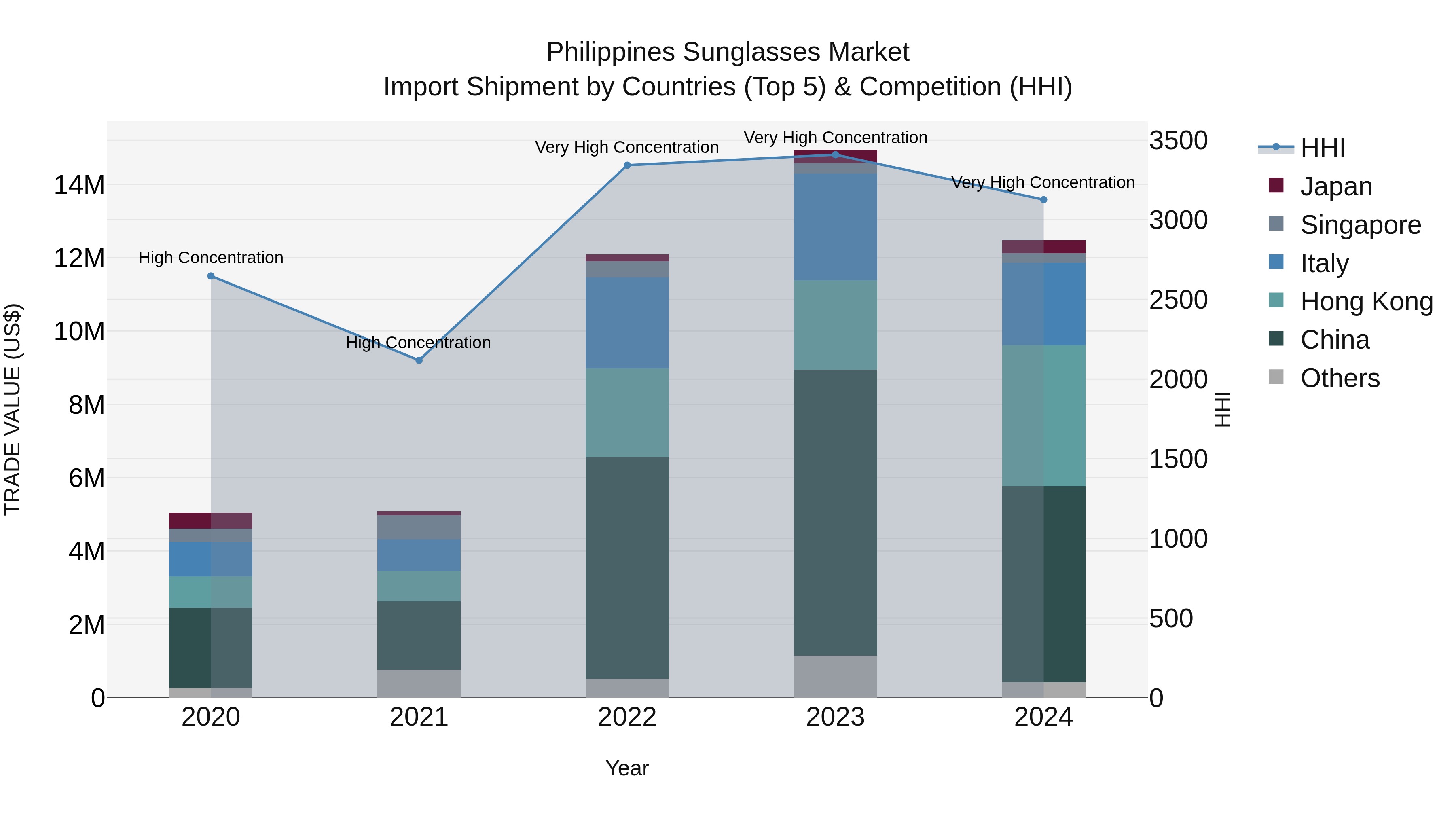 Philippines Sunglasses Market Top 5 Importing Countries and Market Competition (HHI) Analysis