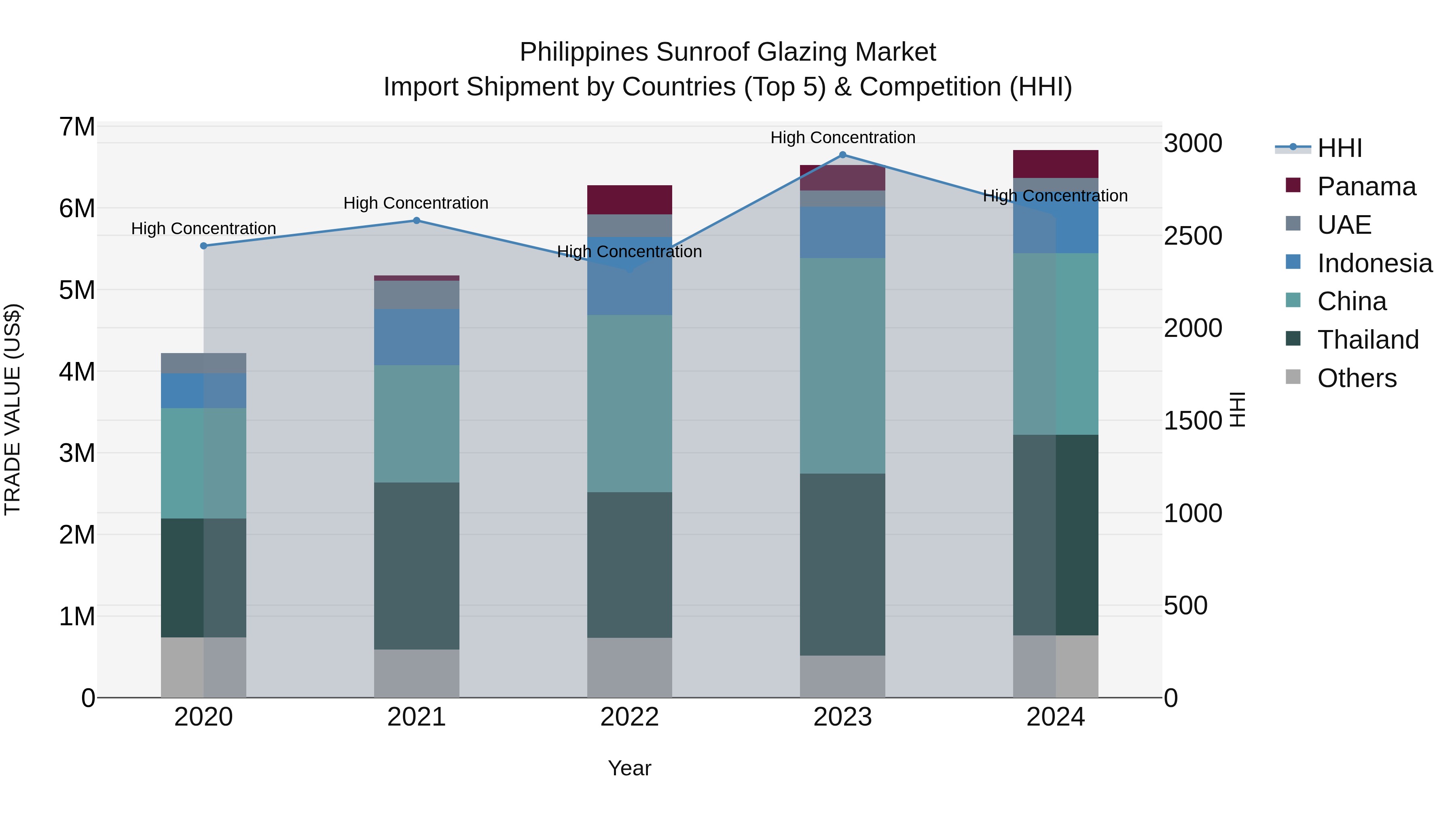 Philippines Sunroof Glazing Market Top 5 Importing Countries and Market Competition (HHI) Analysis