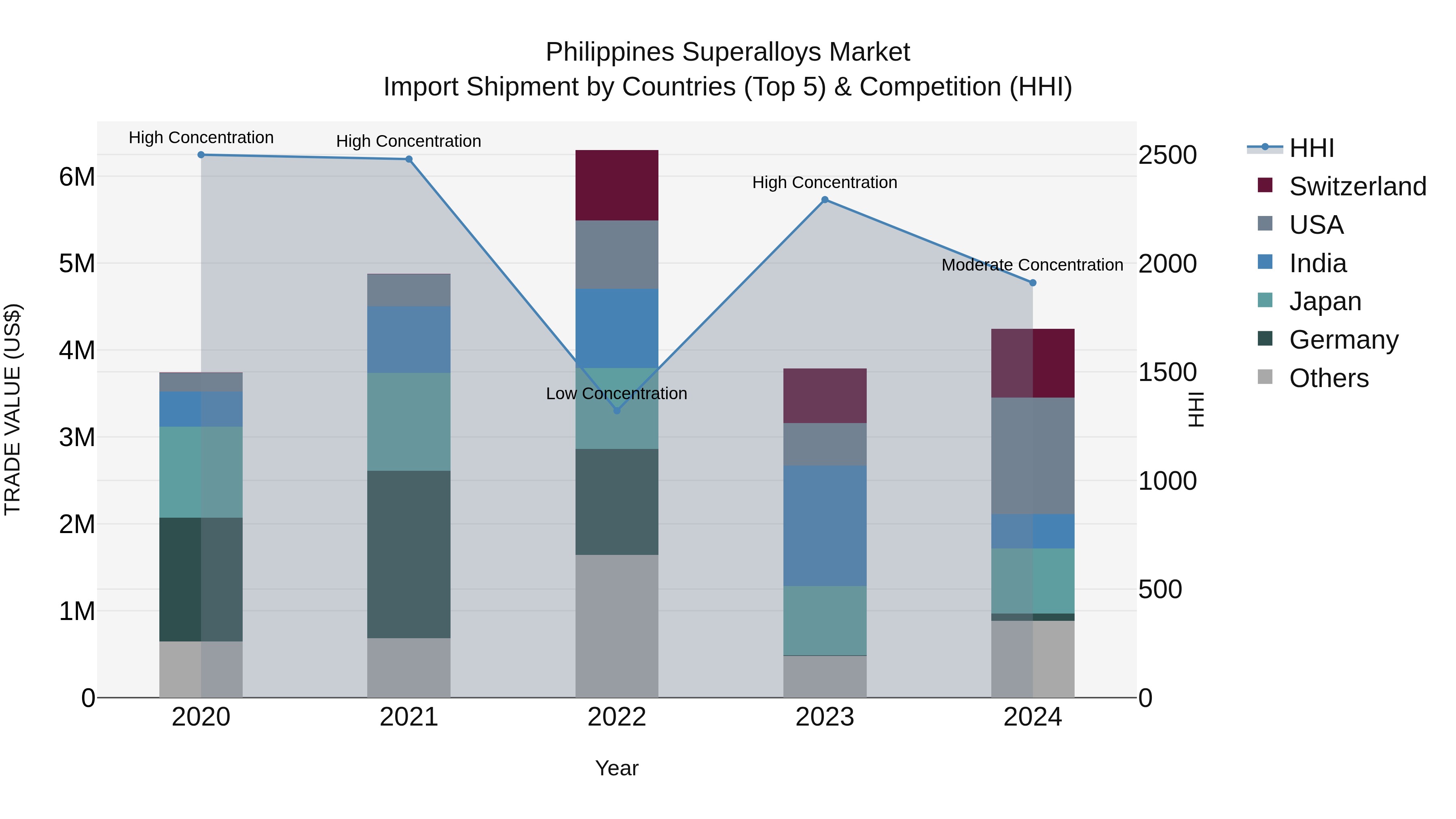 Philippines Superalloys Market Top 5 Importing Countries and Market Competition (HHI) Analysis