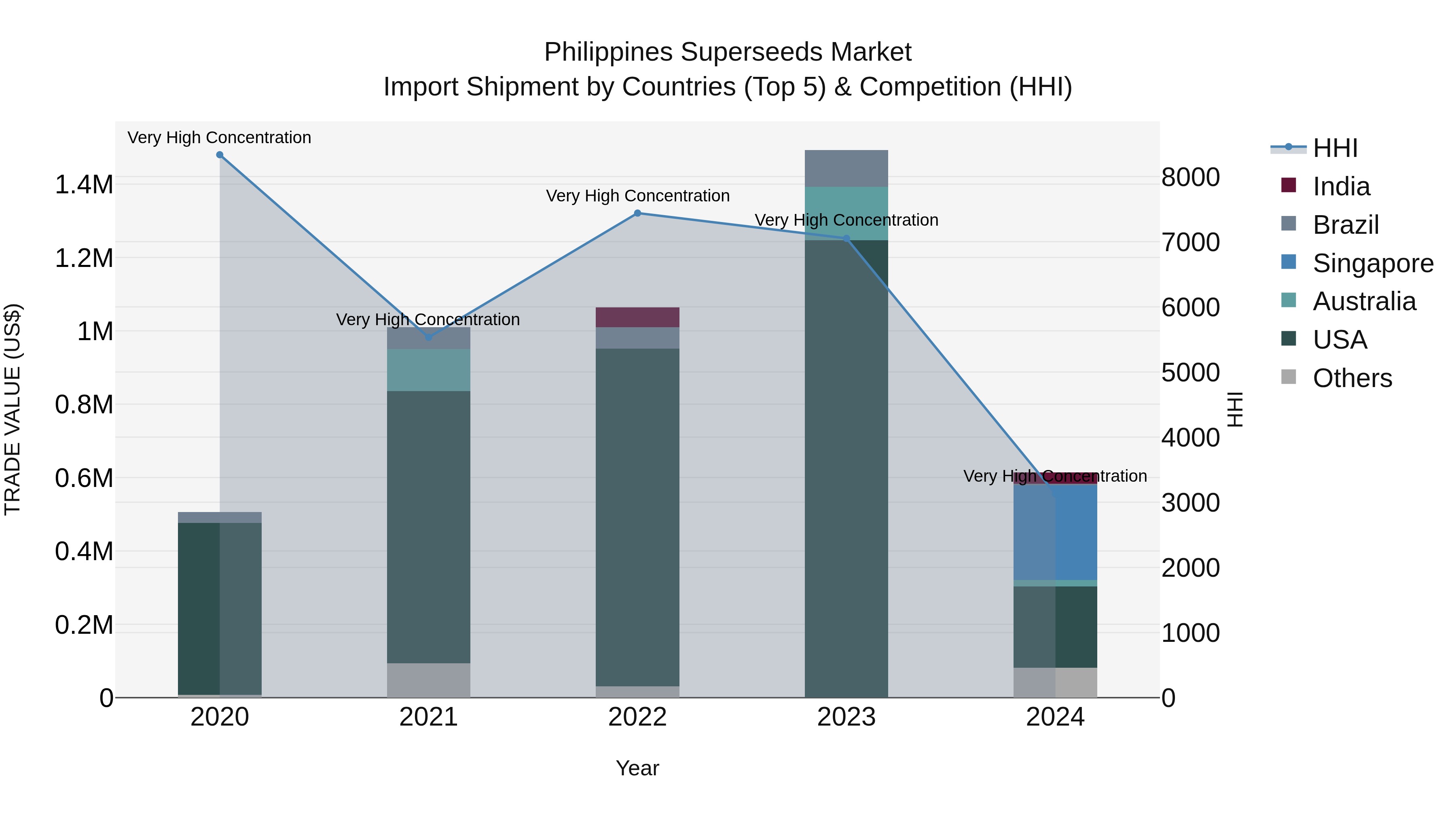 Philippines Superseeds Market Top 5 Importing Countries and Market Competition (HHI) Analysis