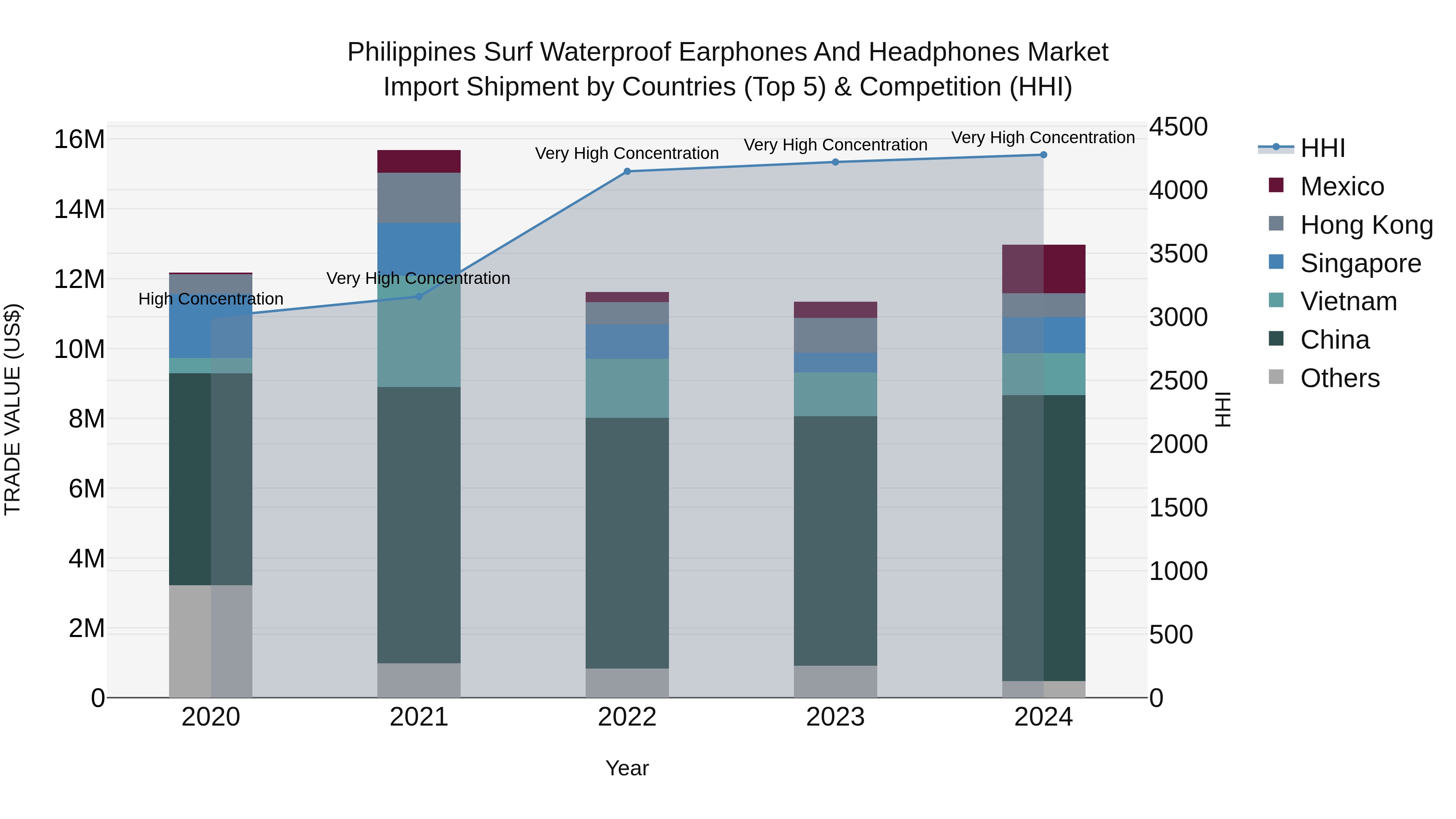 Philippines Surf Waterproof Earphones And Headphones Market Top 5 Importing Countries and Market Competition (HHI) Analysis