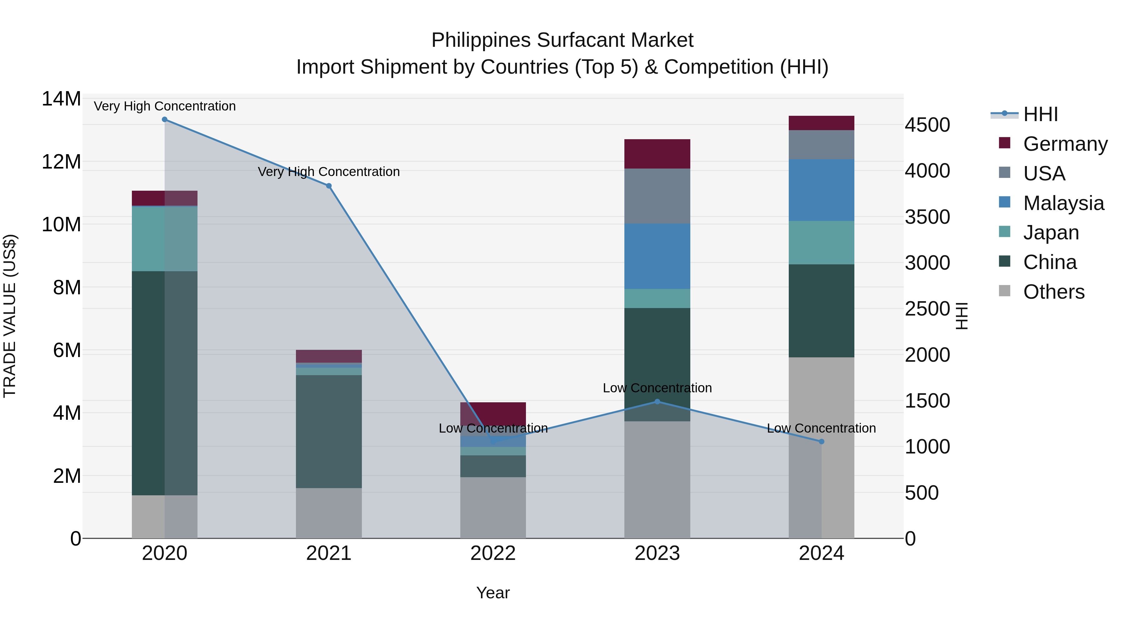 Philippines Surfacant Market Top 5 Importing Countries and Market Competition (HHI) Analysis