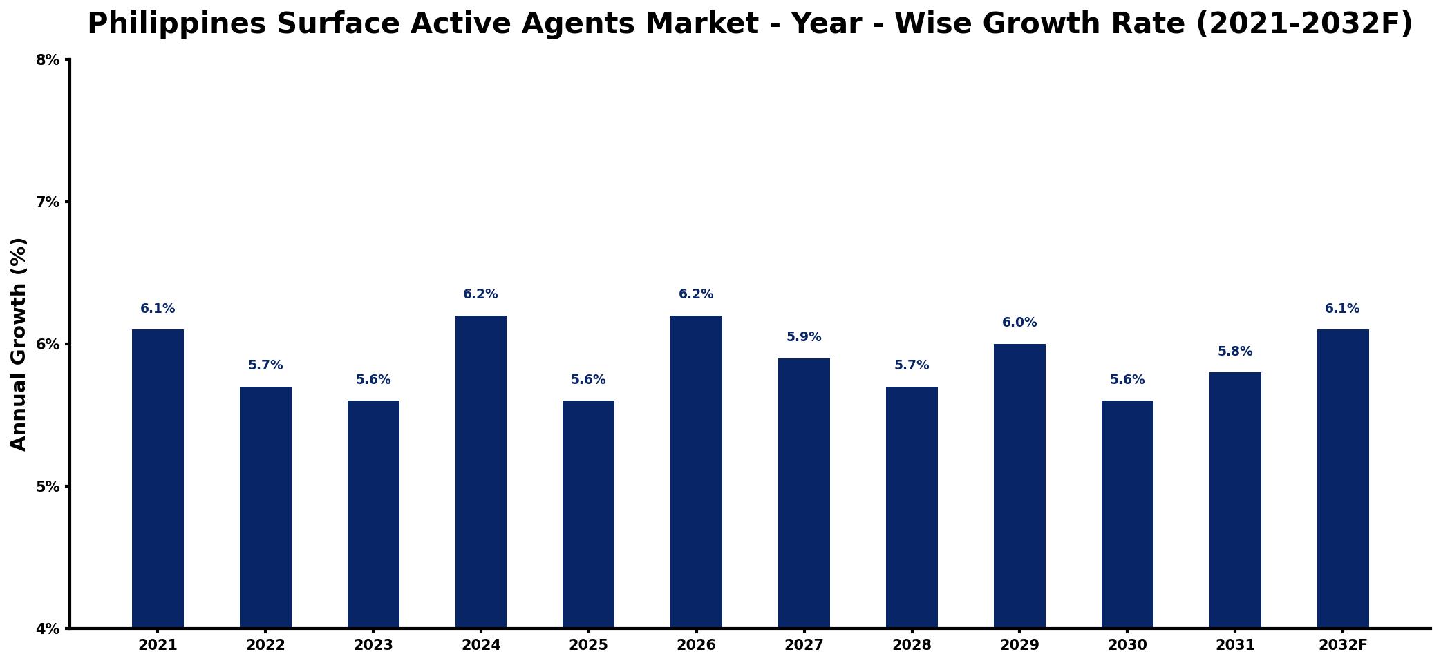 Philippines Surface Active Agents Market Year-wise Growth Rate and Key Drivers