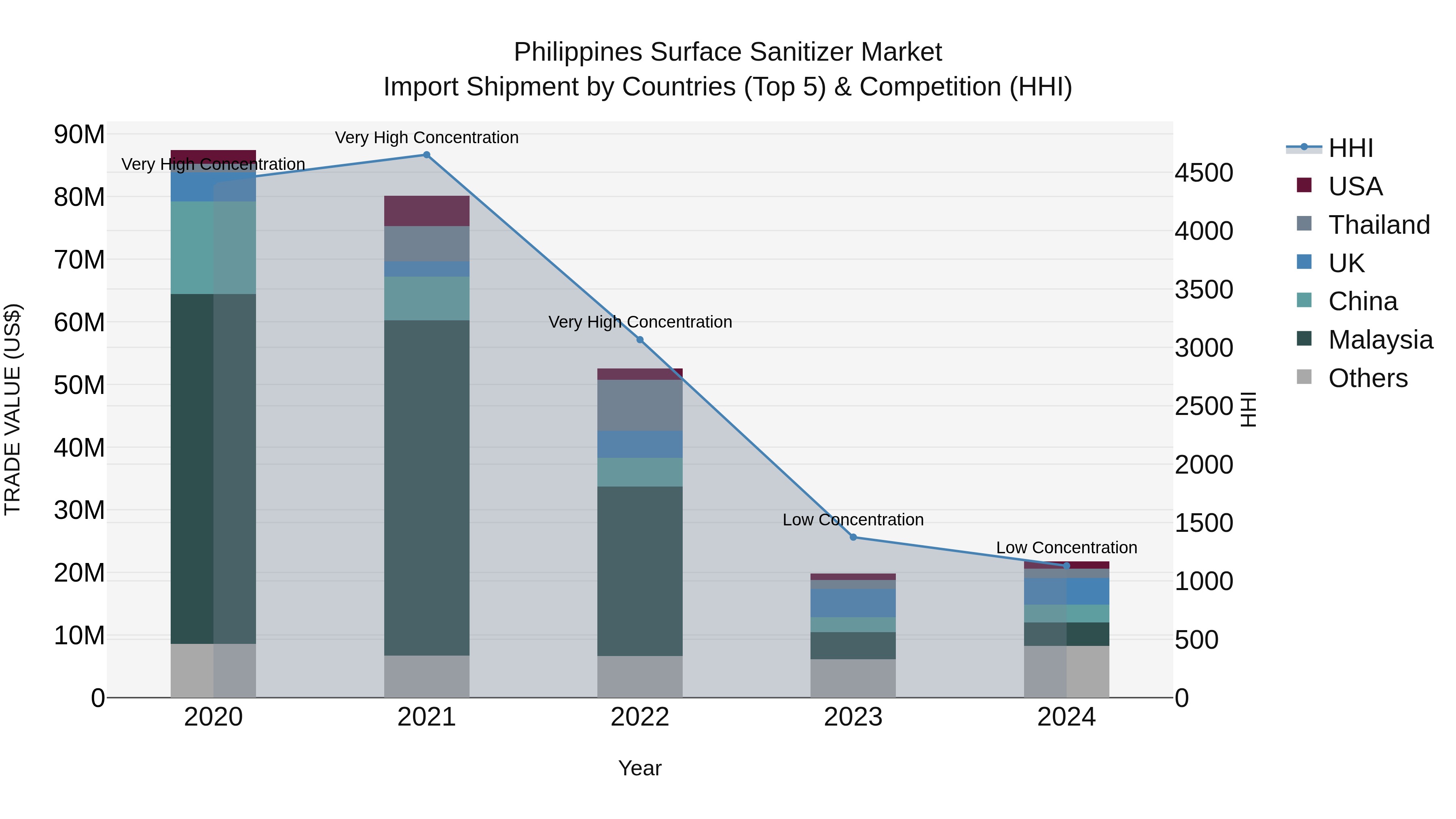 Philippines Surface Sanitizer Market Top 5 Importing Countries and Market Competition (HHI) Analysis
