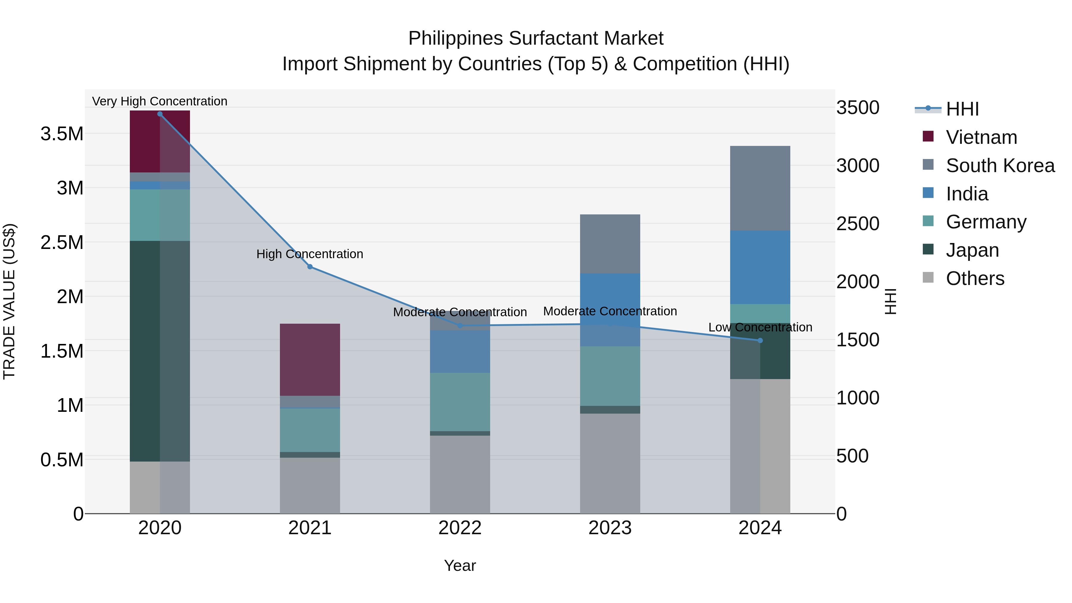 Philippines Surfactant Market Top 5 Importing Countries and Market Competition (HHI) Analysis