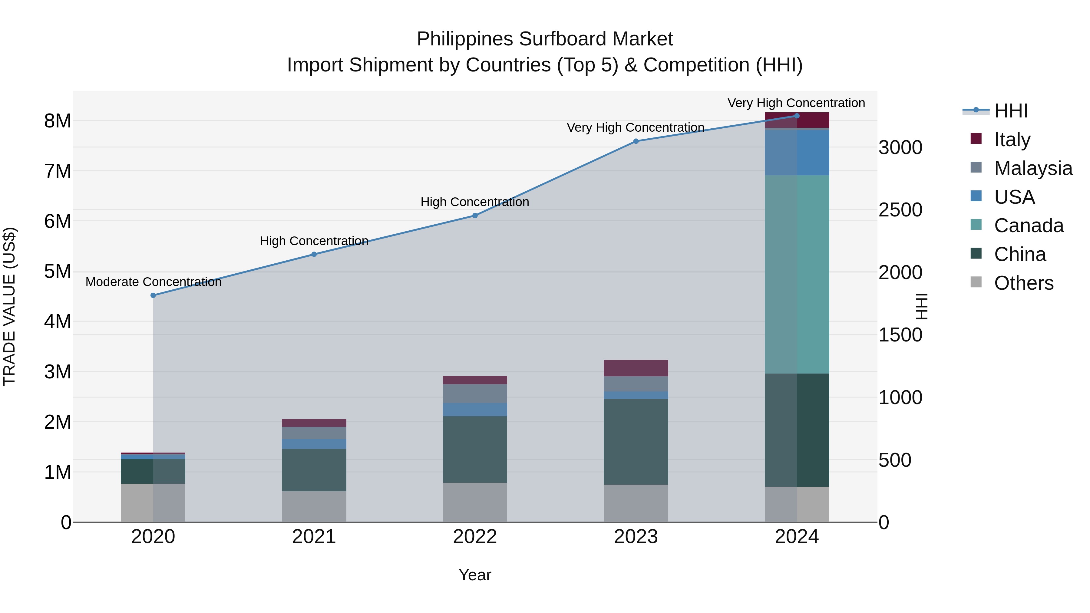 Philippines Surfboard Market Top 5 Importing Countries and Market Competition (HHI) Analysis