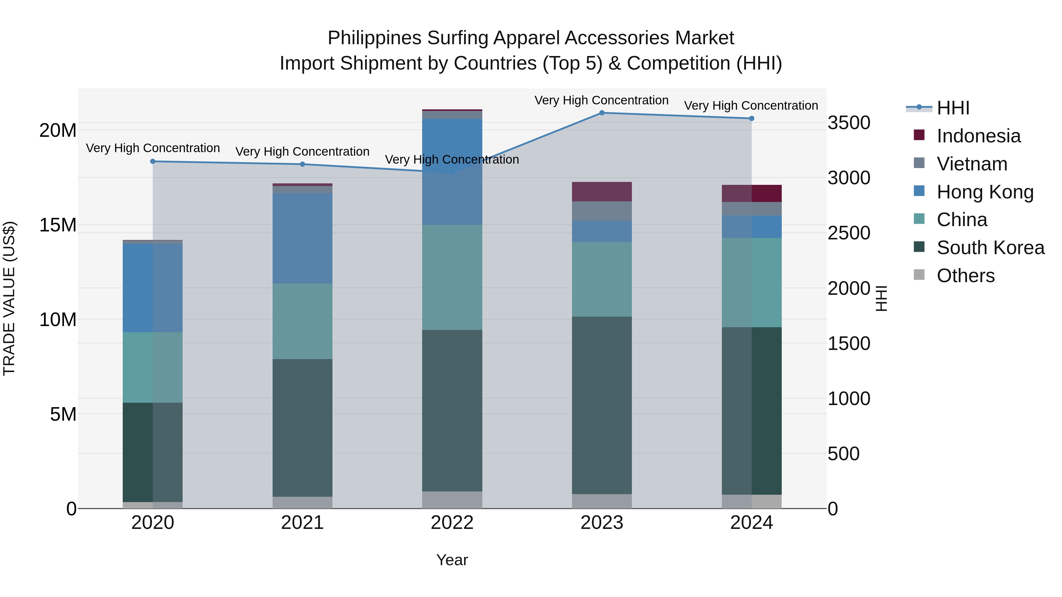Philippines Surfing Apparel Accessories Market Top 5 Importing Countries and Market Competition (HHI) Analysis