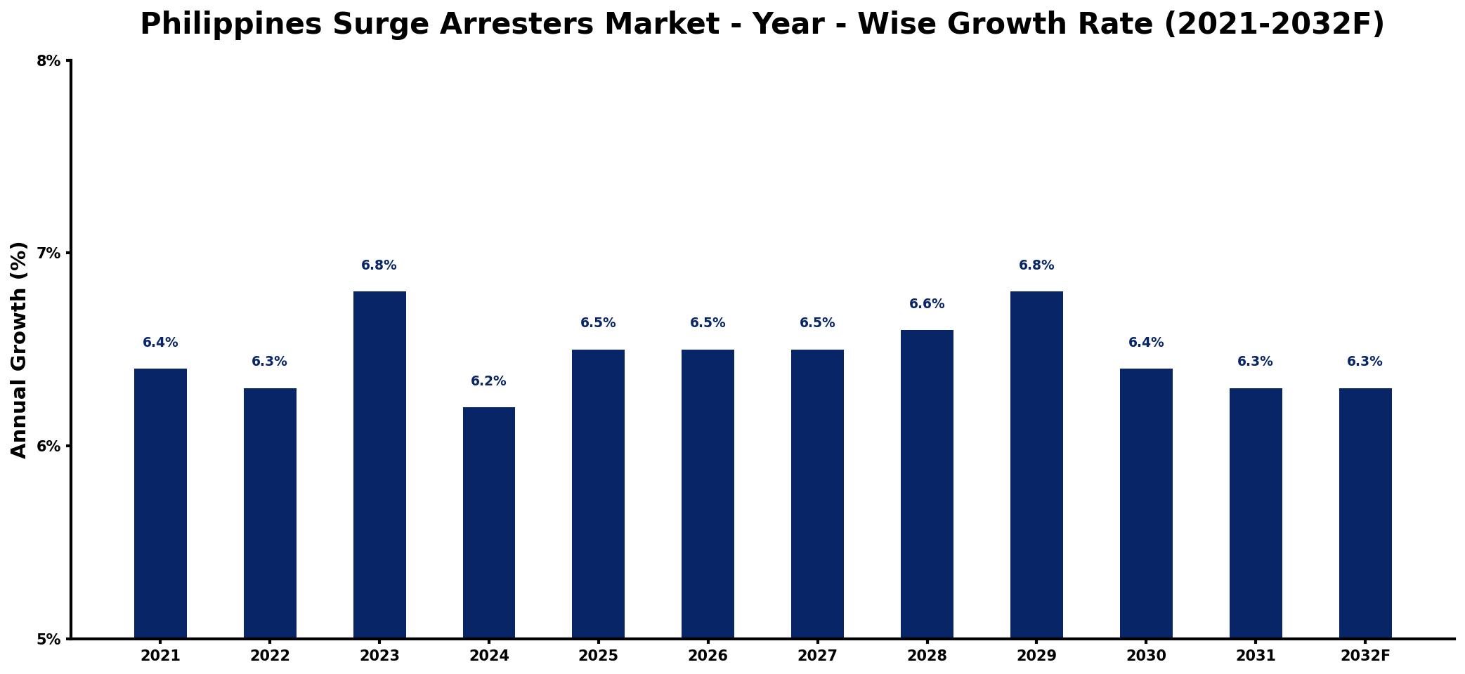 Philippines Surge Arresters Market Year-wise Growth Rate and Key Drivers