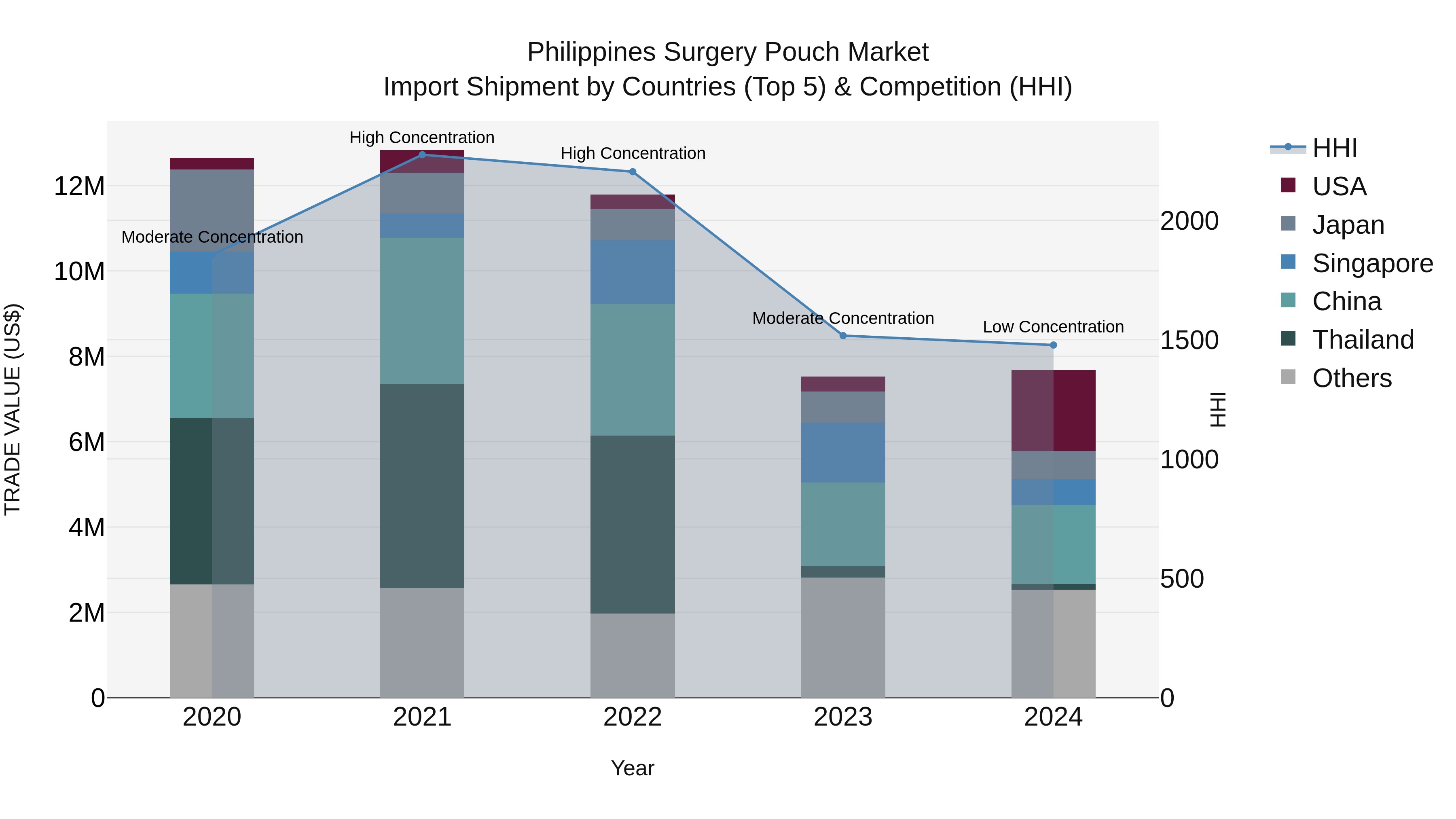 Philippines Surgery Pouch Market Top 5 Importing Countries and Market Competition (HHI) Analysis