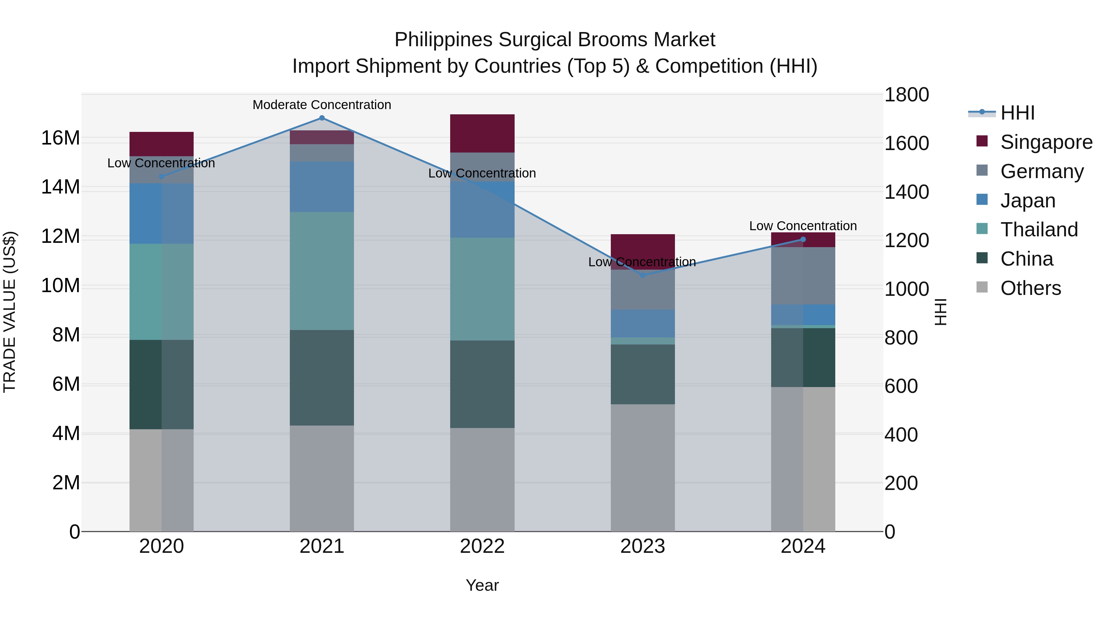 Philippines Surgical Brooms Market Top 5 Importing Countries and Market Competition (HHI) Analysis