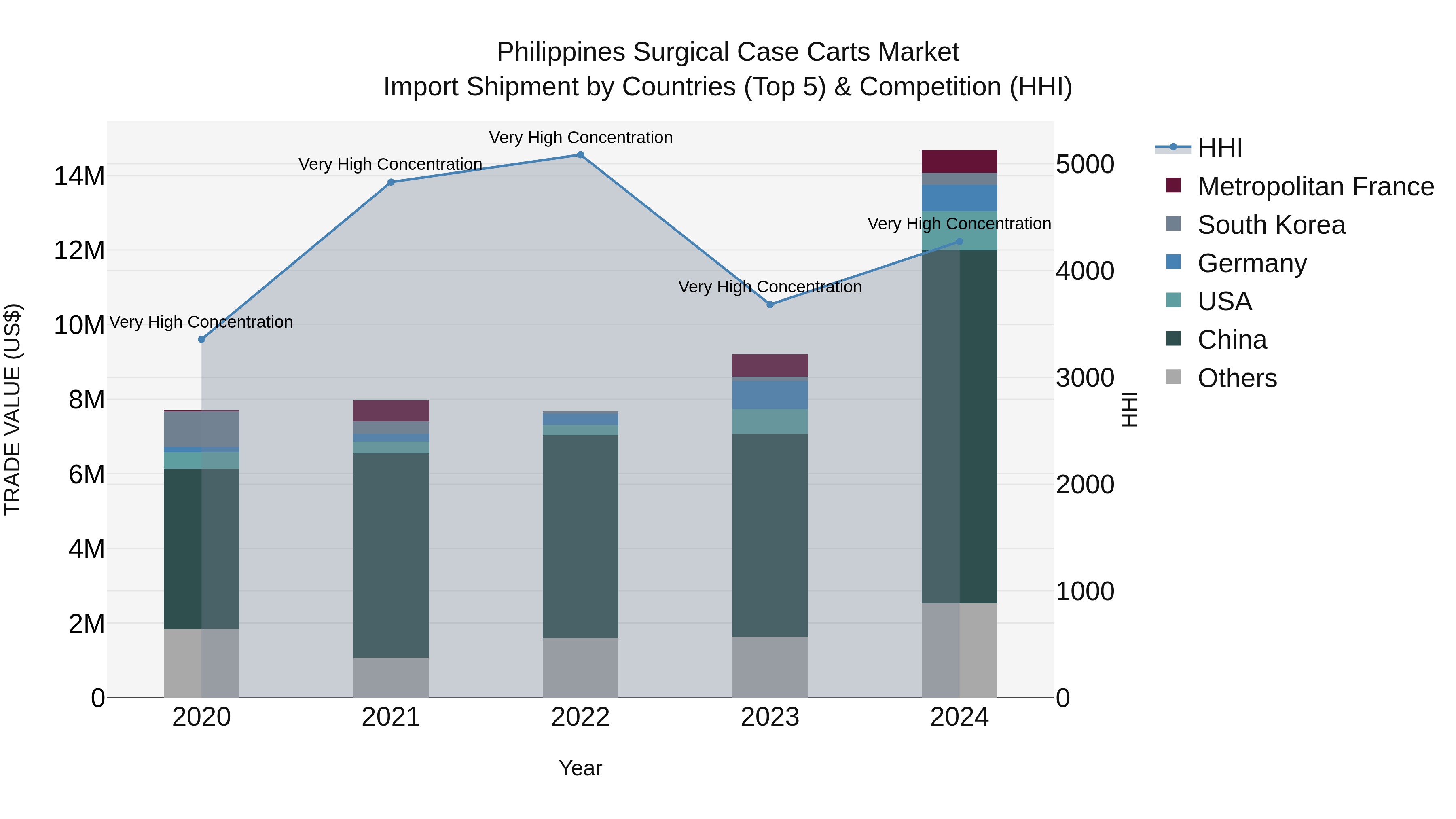 Philippines Surgical Case Carts Market Top 5 Importing Countries and Market Competition (HHI) Analysis