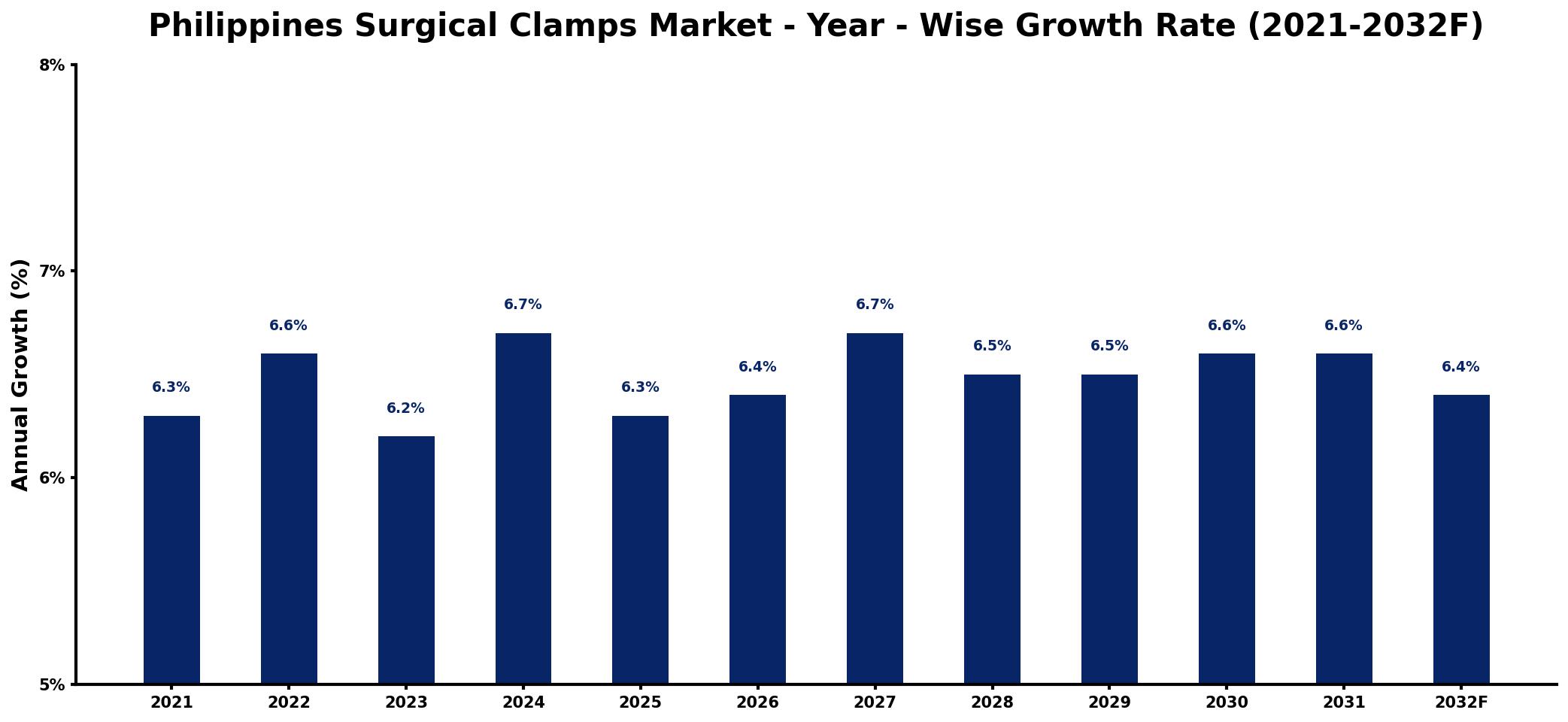 Philippines Surgical Clamps Market Year-wise Growth Rate and Key Drivers