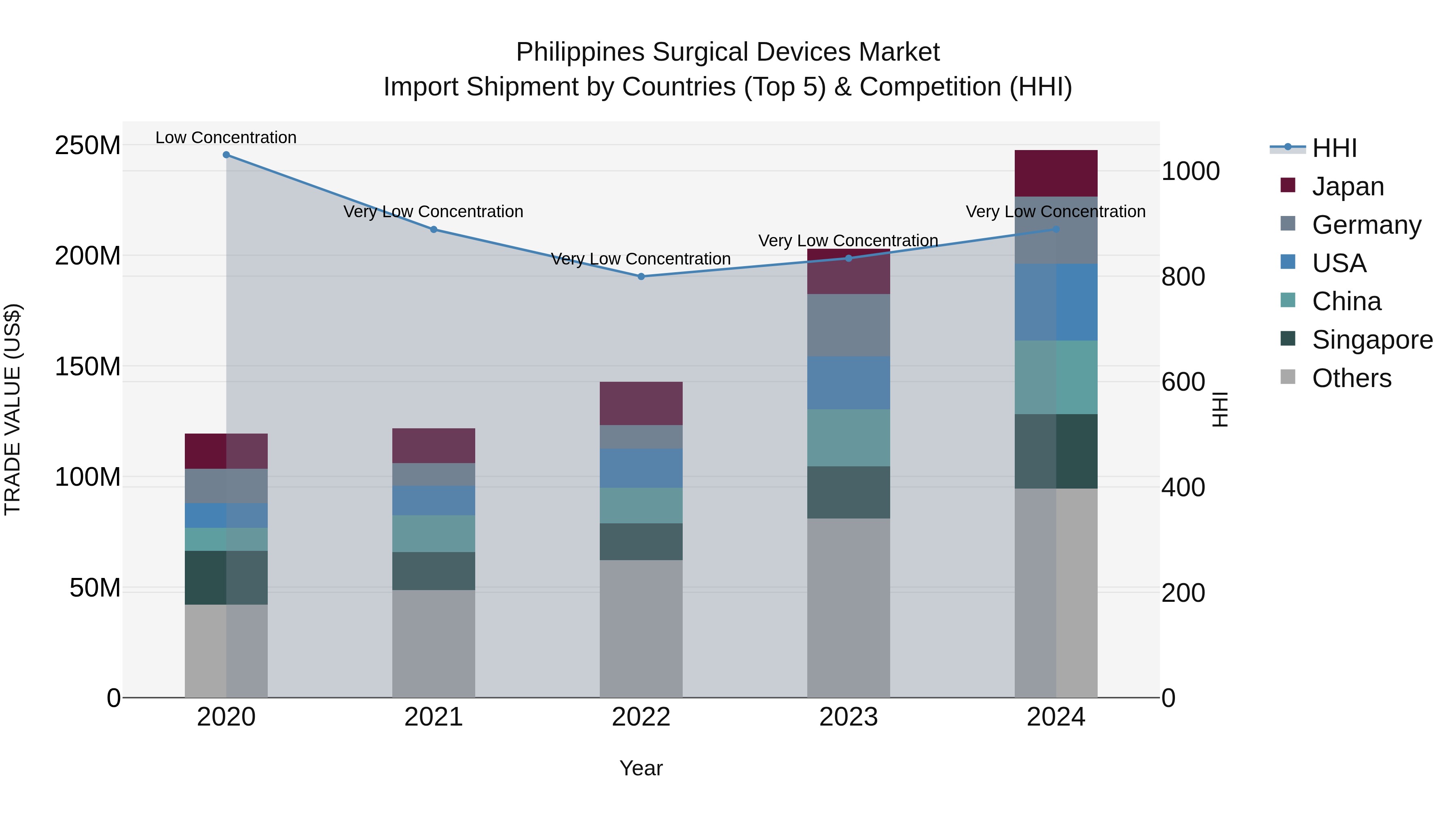 Philippines Surgical Devices Market Top 5 Importing Countries and Market Competition (HHI) Analysis