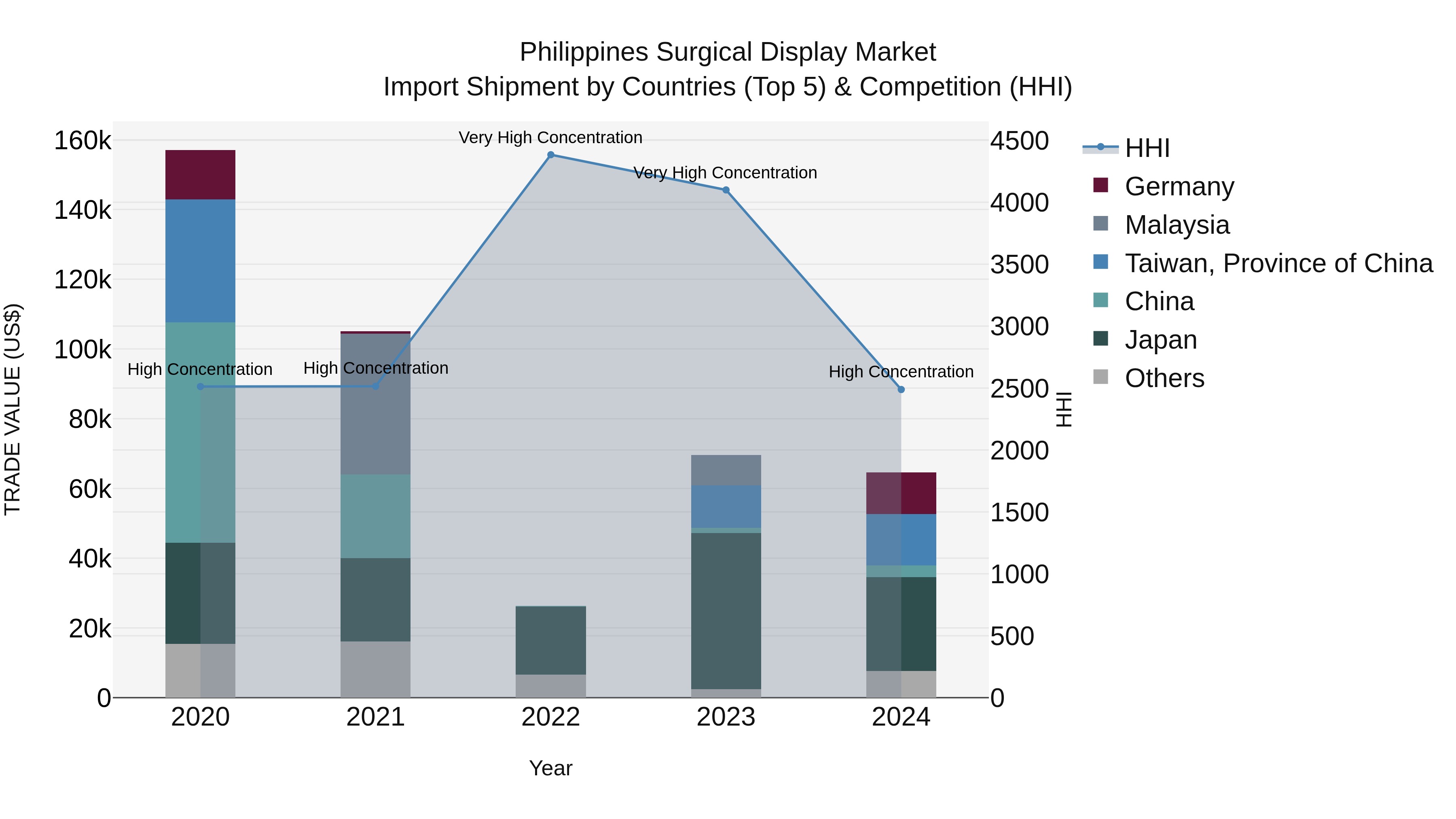 Philippines Surgical Display Market Top 5 Importing Countries and Market Competition (HHI) Analysis