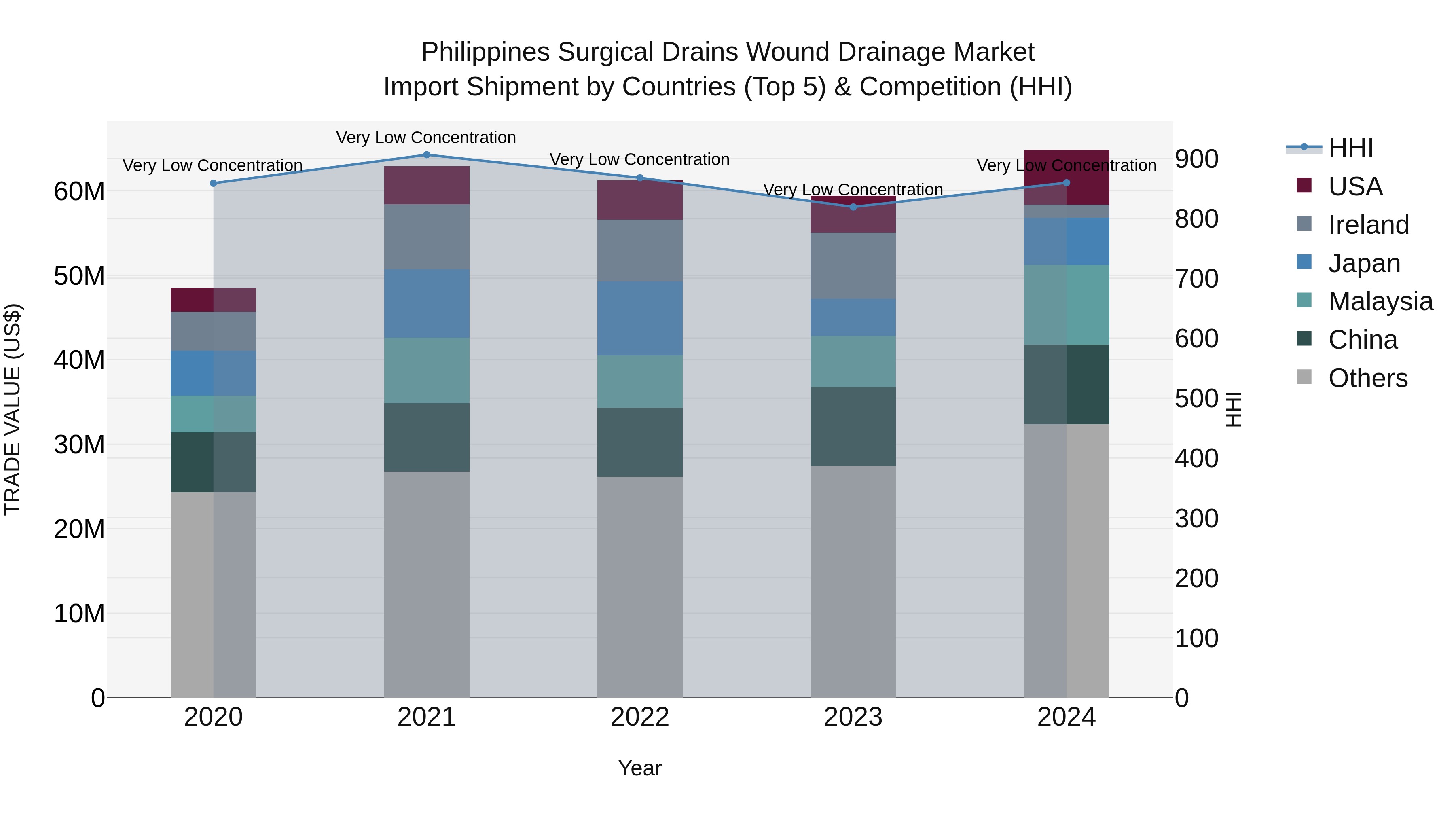 Philippines Surgical Drains Wound Drainage Market Top 5 Importing Countries and Market Competition (HHI) Analysis