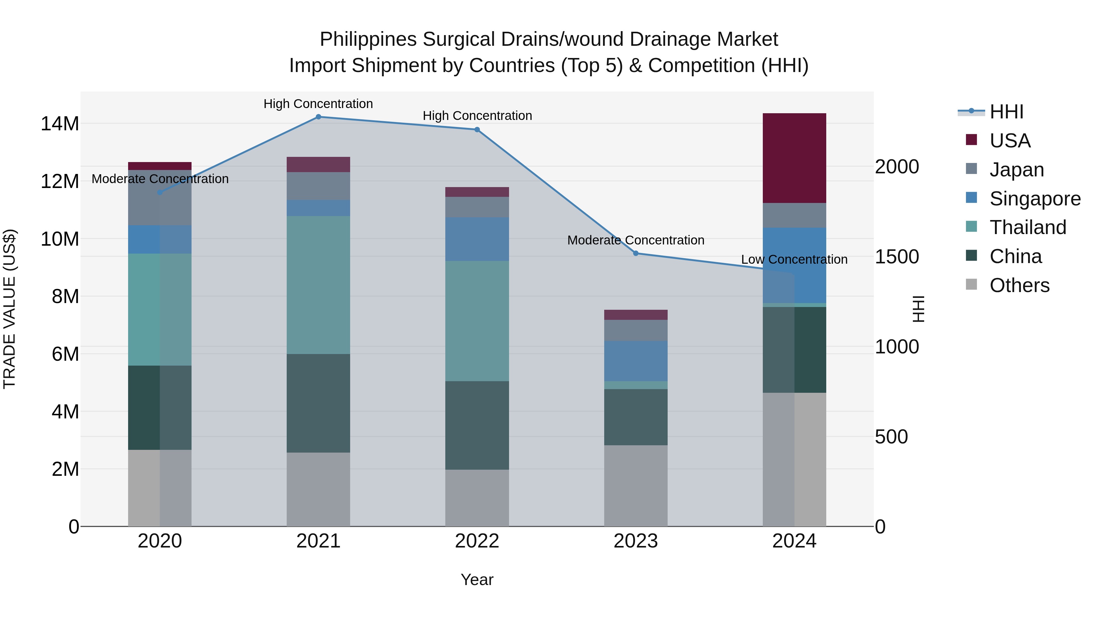Philippines Surgical Drains/Wound Drainage Market Top 5 Importing Countries and Market Competition (HHI) Analysis