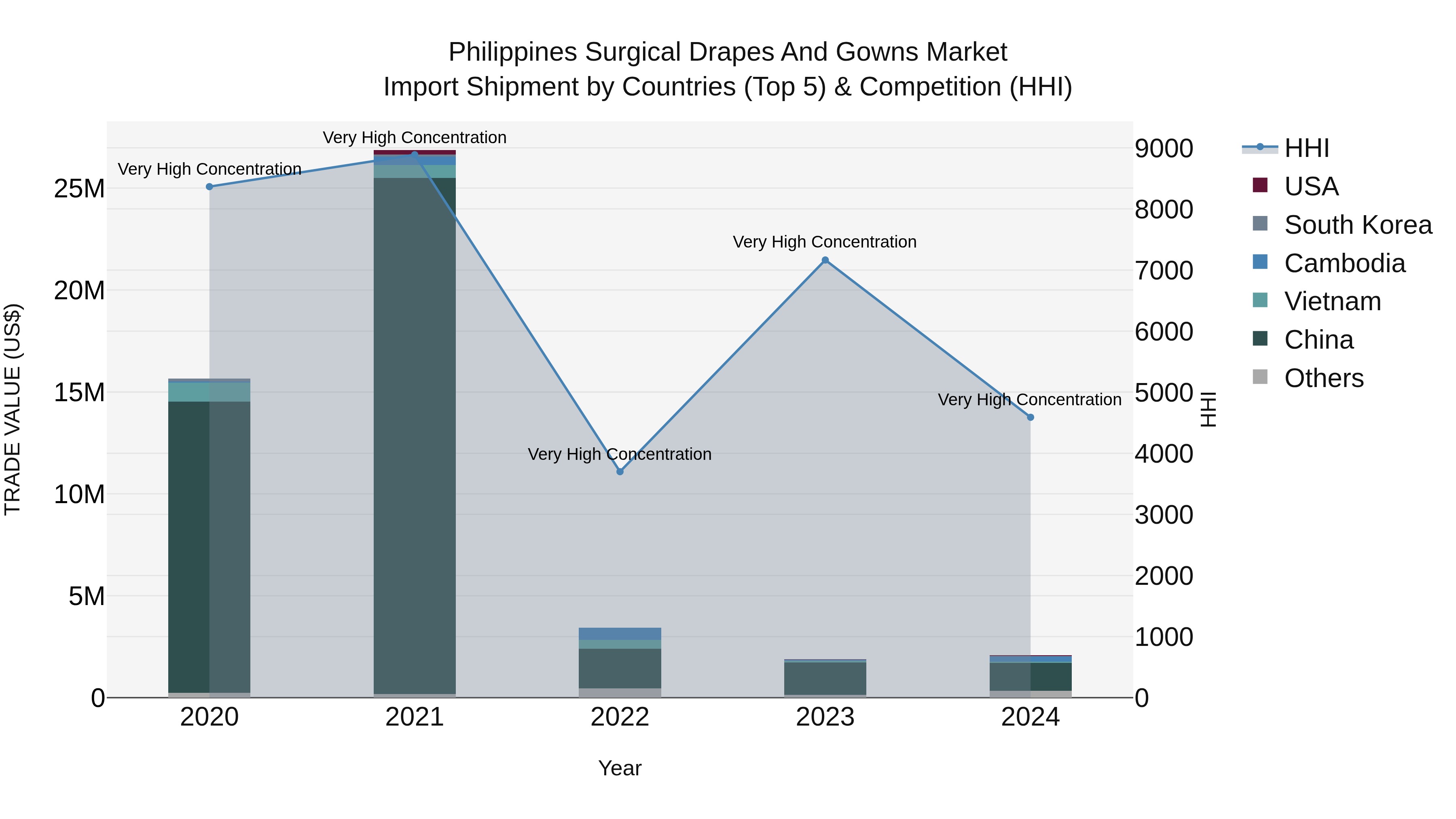 Philippines Surgical Drapes And Gowns Market Top 5 Importing Countries and Market Competition (HHI) Analysis