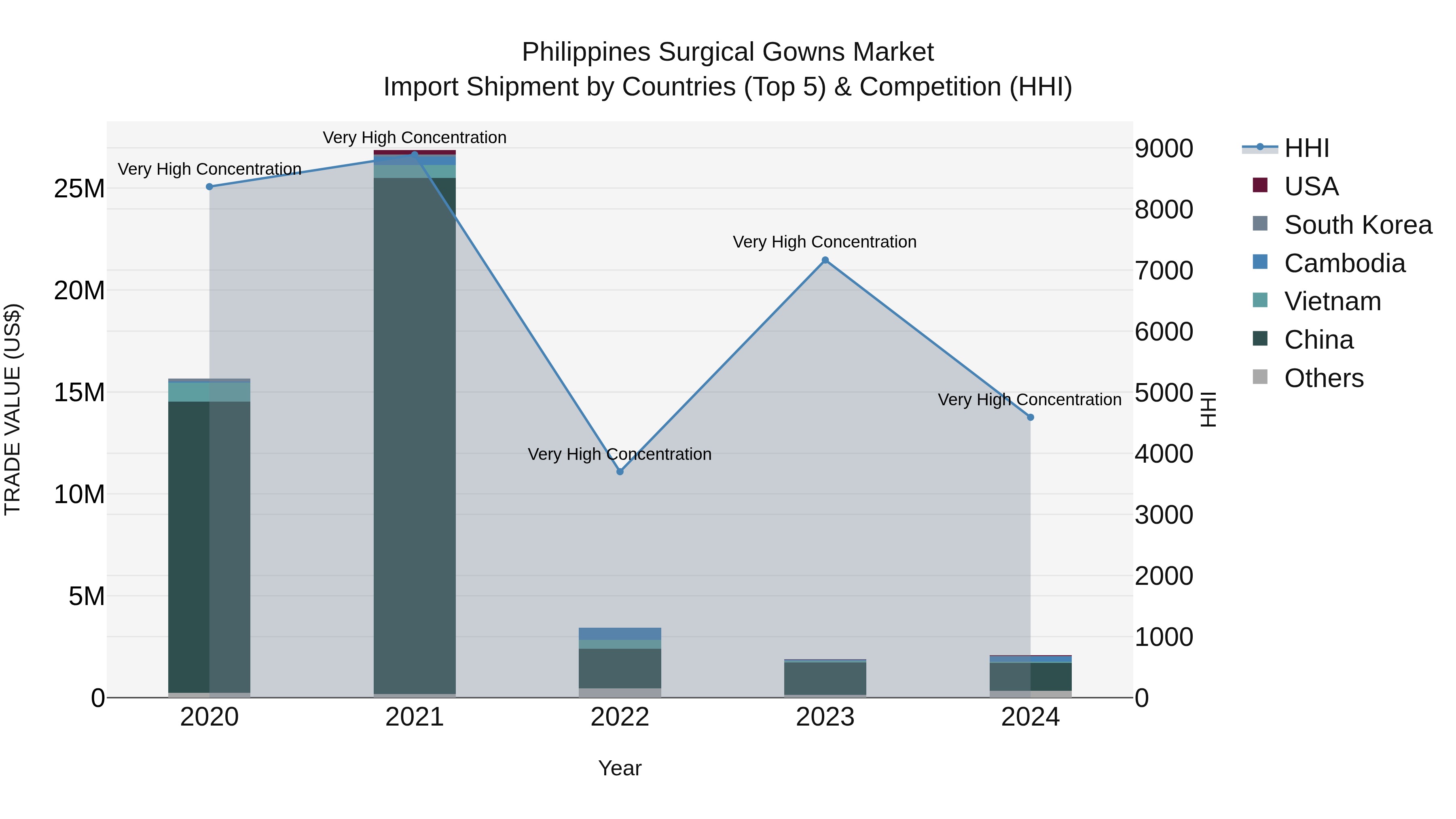Philippines Surgical Gowns Market Top 5 Importing Countries and Market Competition (HHI) Analysis