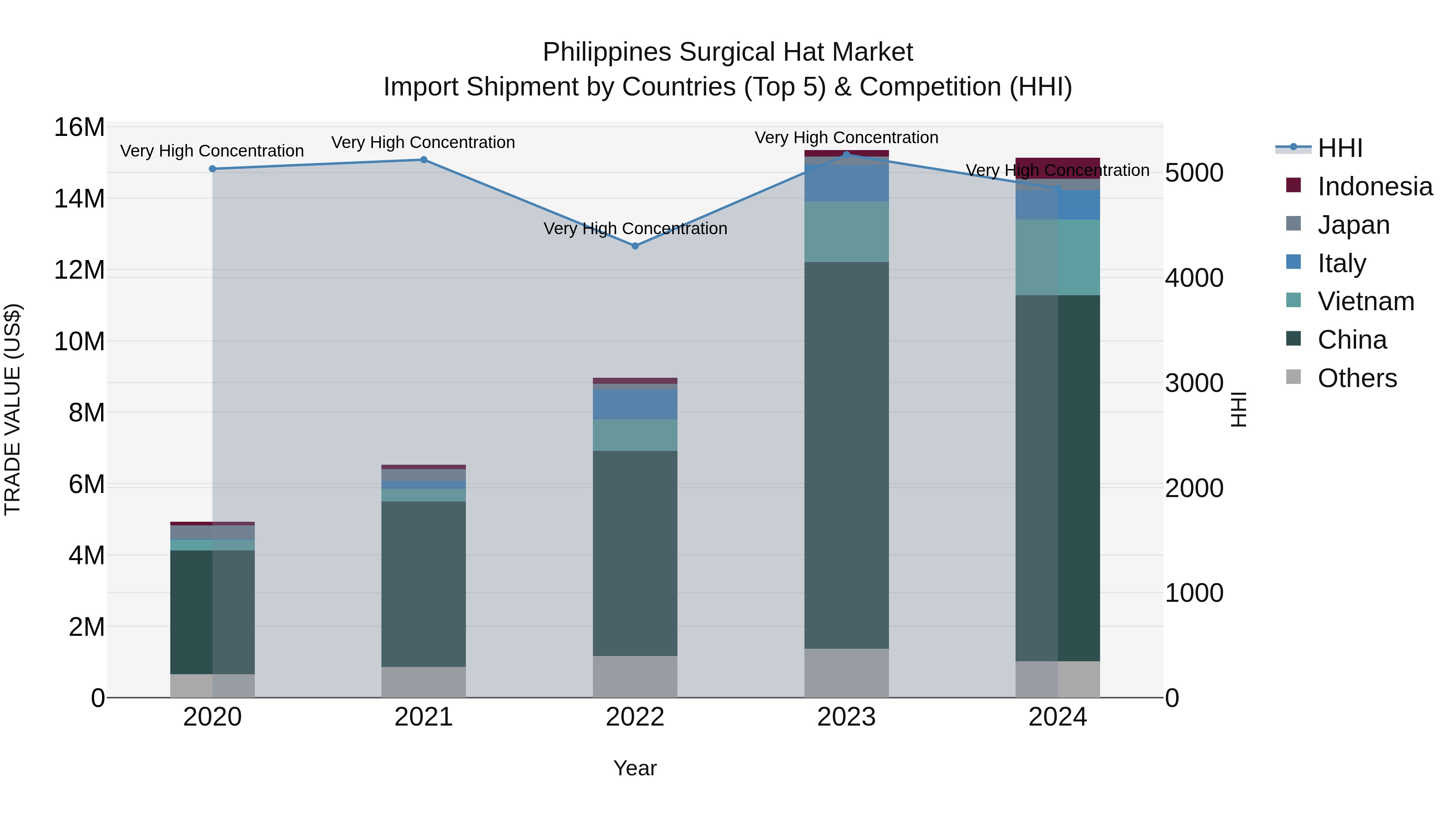 Philippines Surgical Hat Market Top 5 Importing Countries and Market Competition (HHI) Analysis