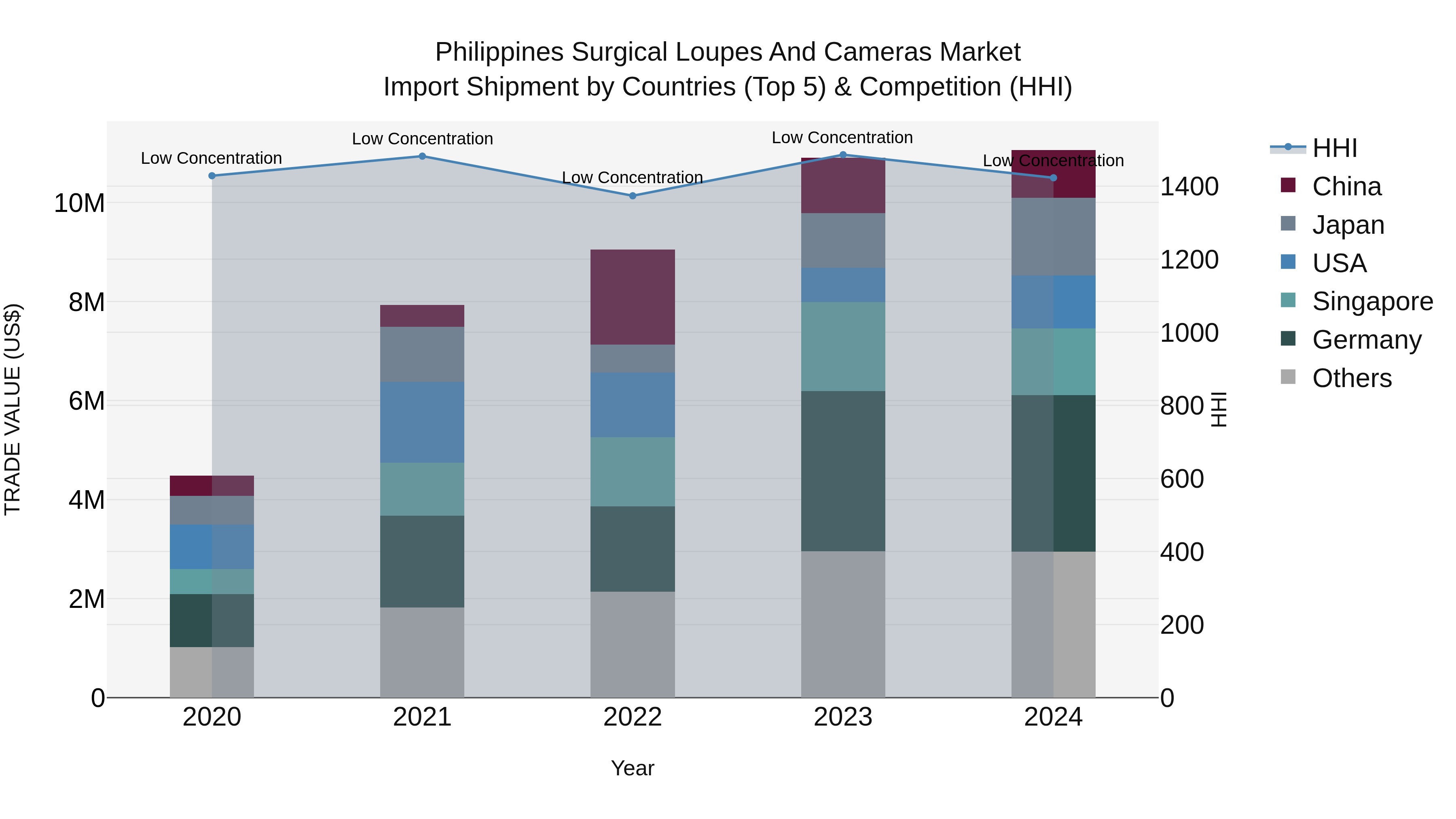 Philippines Surgical Loupes And Cameras Market Top 5 Importing Countries and Market Competition (HHI) Analysis
