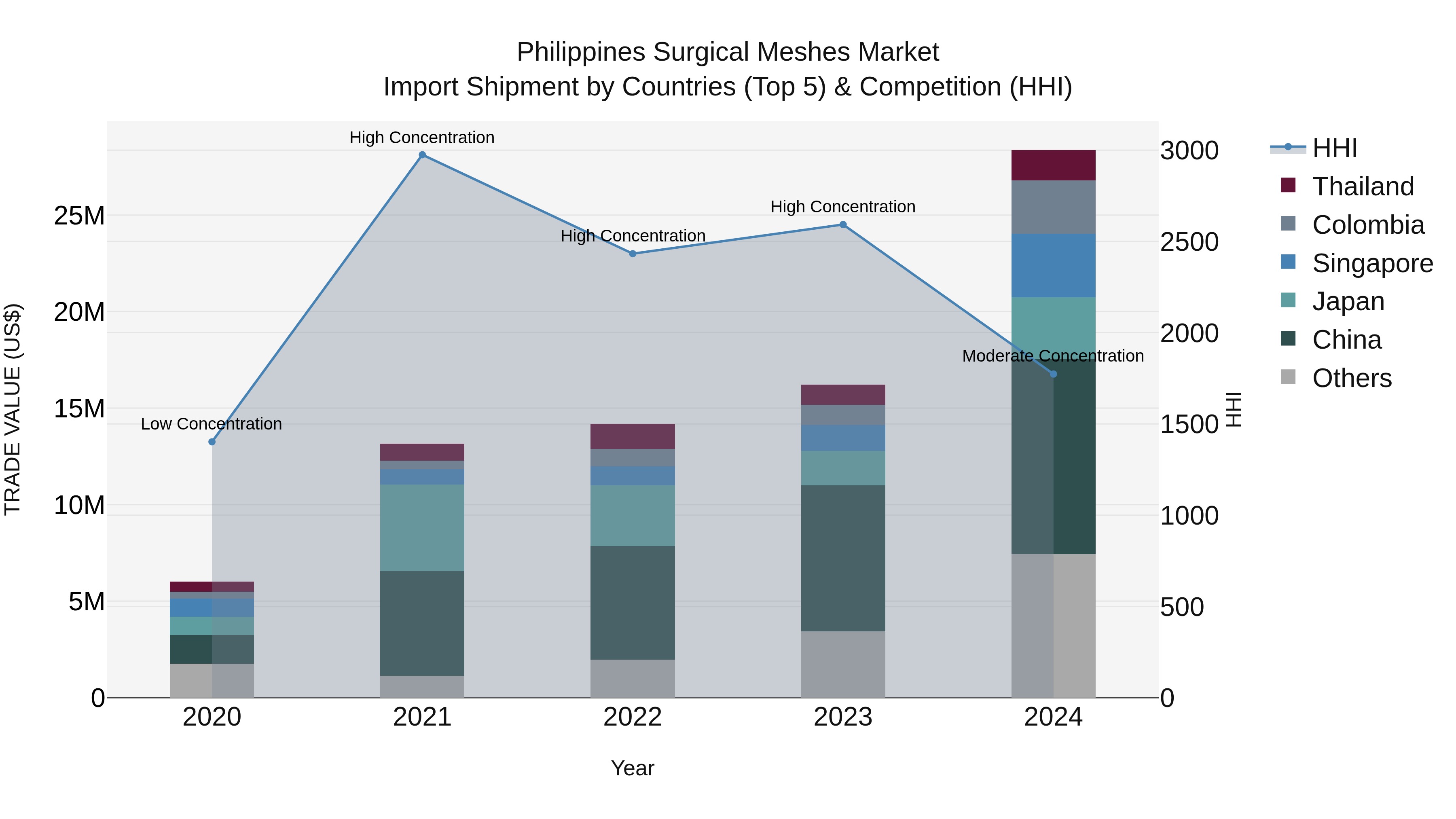 Philippines Surgical Meshes Market Top 5 Importing Countries and Market Competition (HHI) Analysis