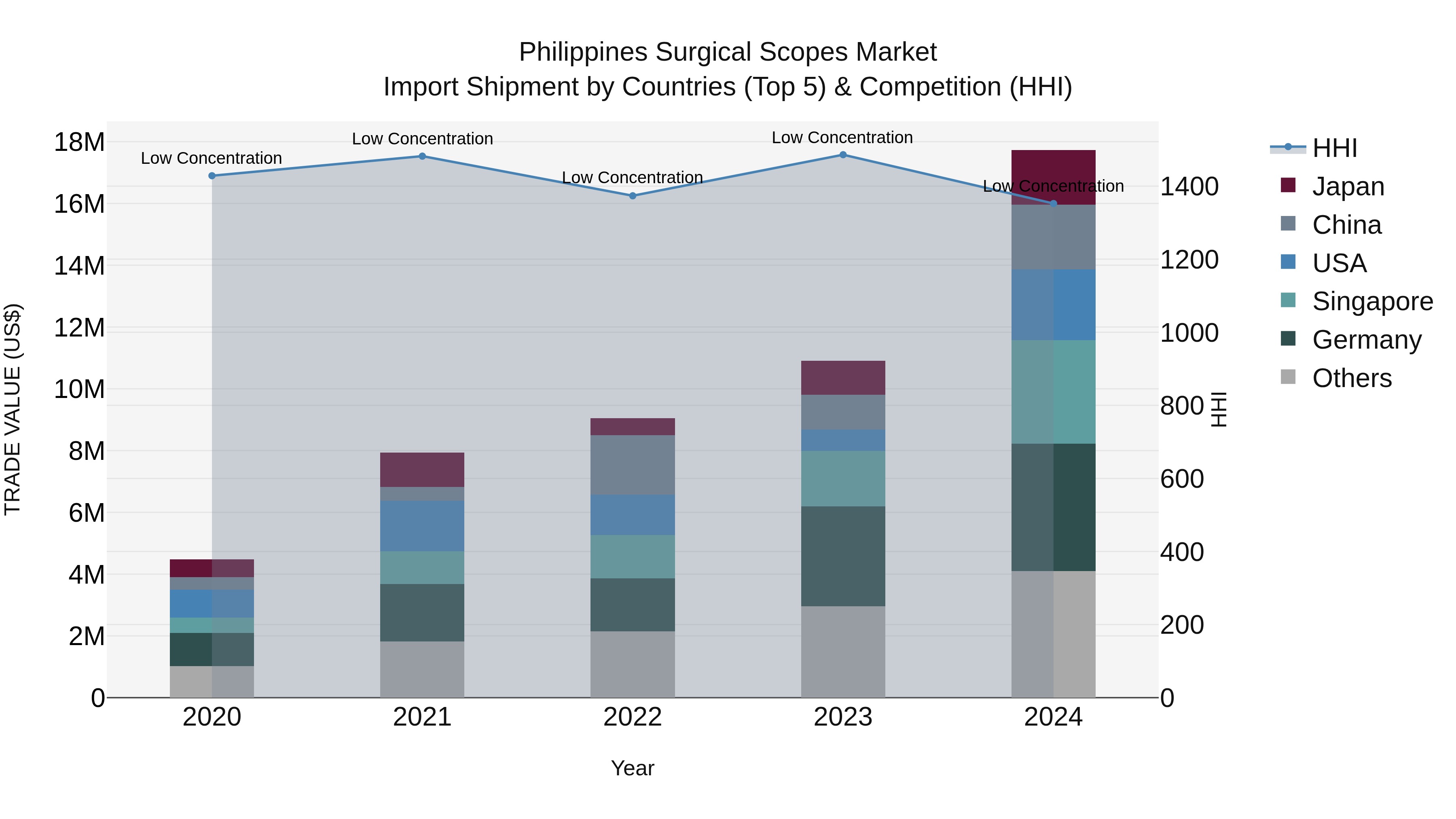 Philippines Surgical Scopes Market Top 5 Importing Countries and Market Competition (HHI) Analysis