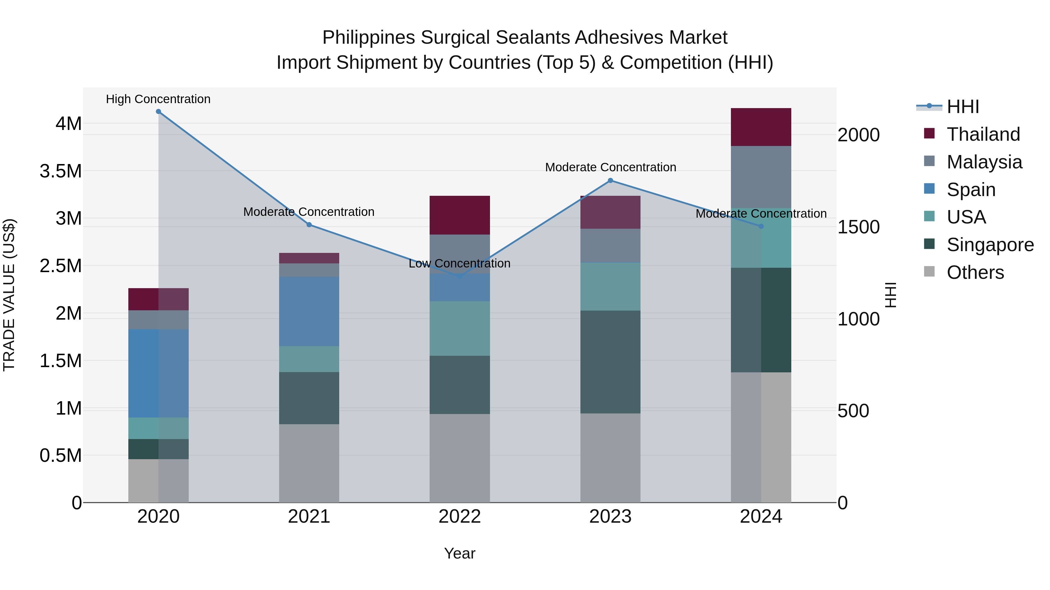 Philippines Surgical Sealants Adhesives Market Top 5 Importing Countries and Market Competition (HHI) Analysis
