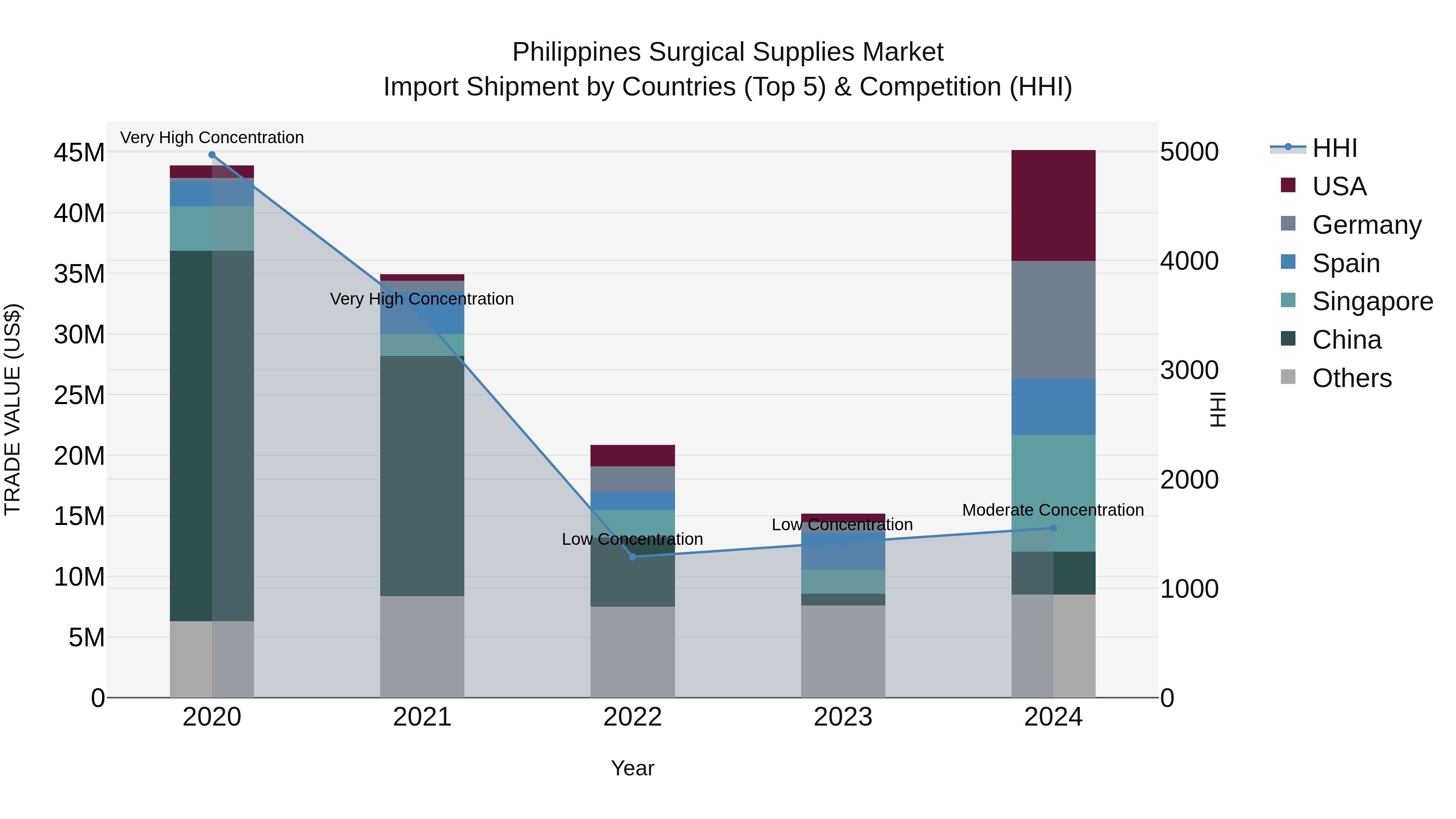 Philippines Surgical Supplies Market Top 5 Importing Countries and Market Competition (HHI) Analysis