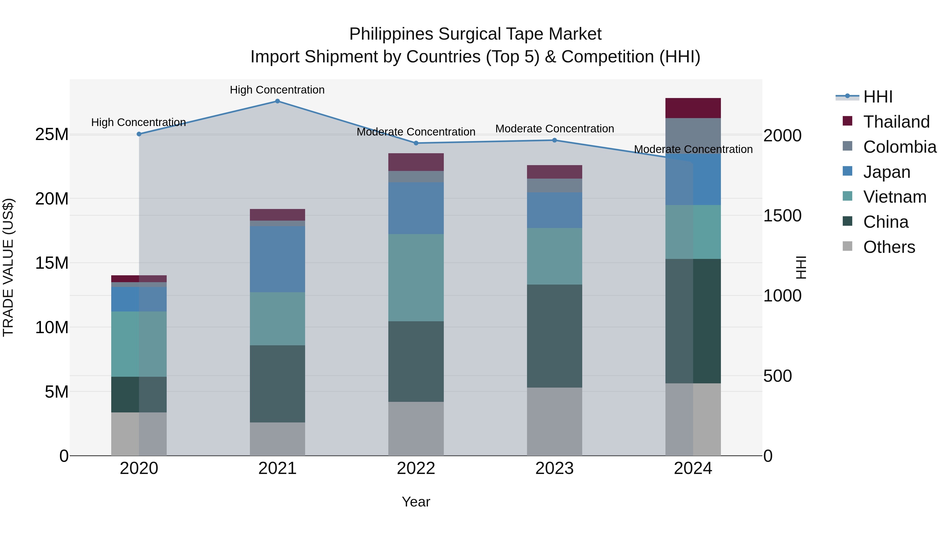 Philippines Surgical Tape Market Top 5 Importing Countries and Market Competition (HHI) Analysis
