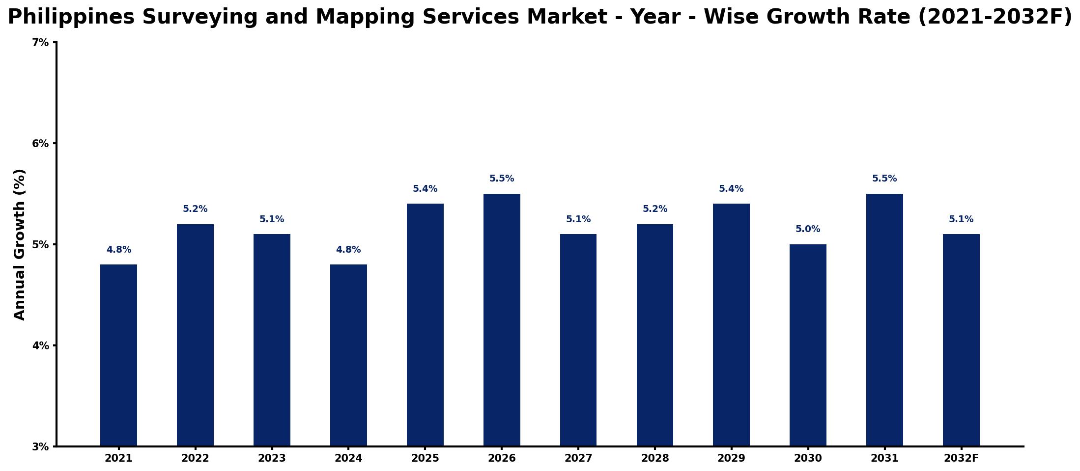 Philippines Surveying and Mapping Services Market Year-wise Growth Rate and Key Drivers