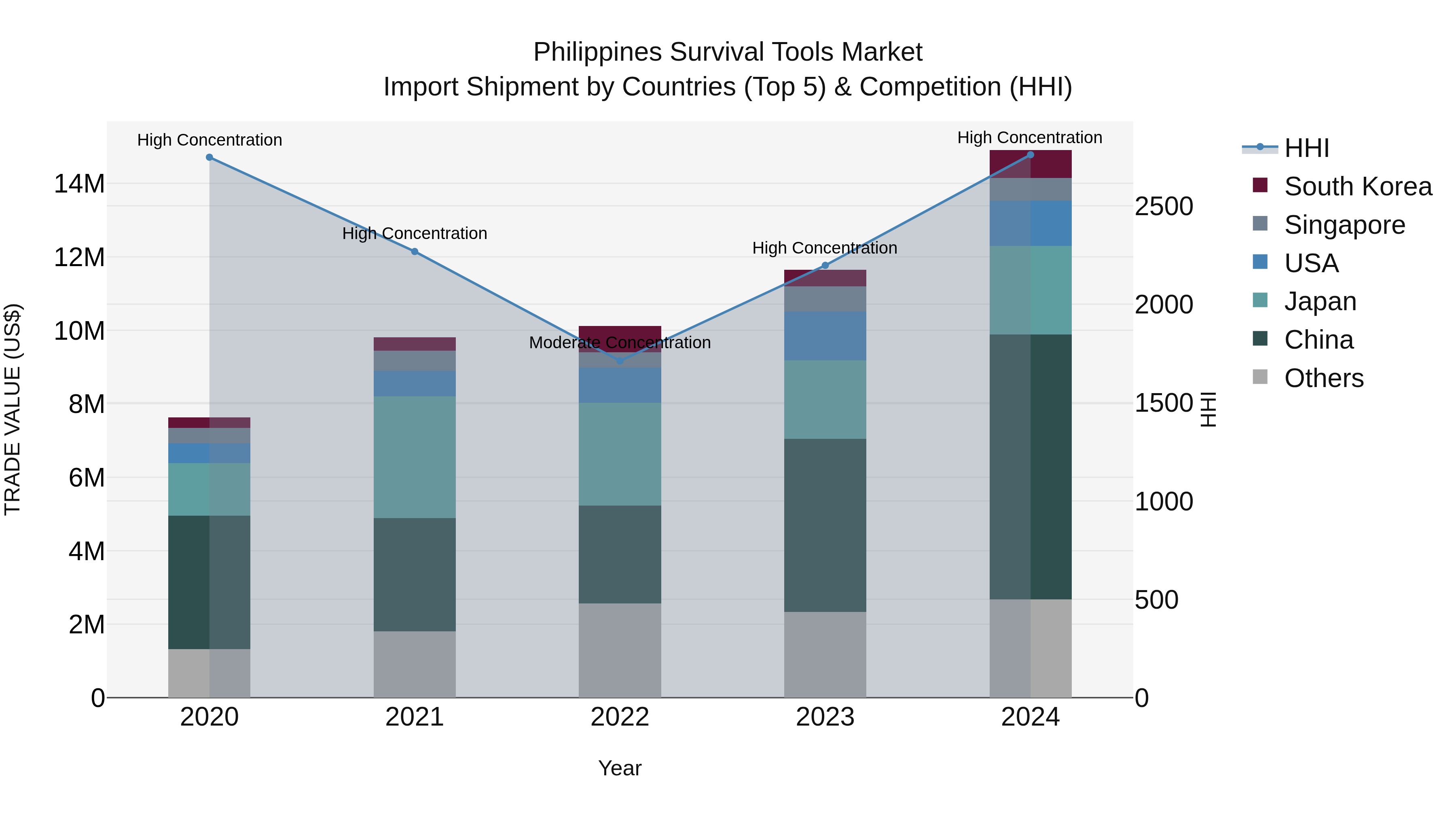Philippines Survival Tools Market Top 5 Importing Countries and Market Competition (HHI) Analysis