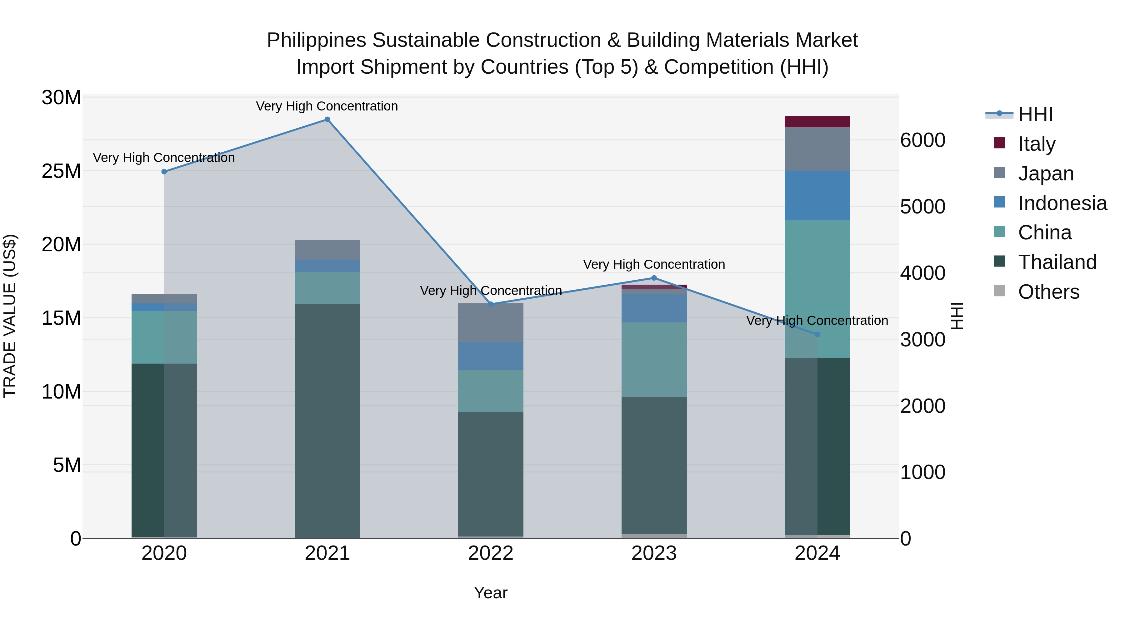 Philippines Sustainable Construction & Building Materials Market Top 5 Importing Countries and Market Competition (HHI) Analysis