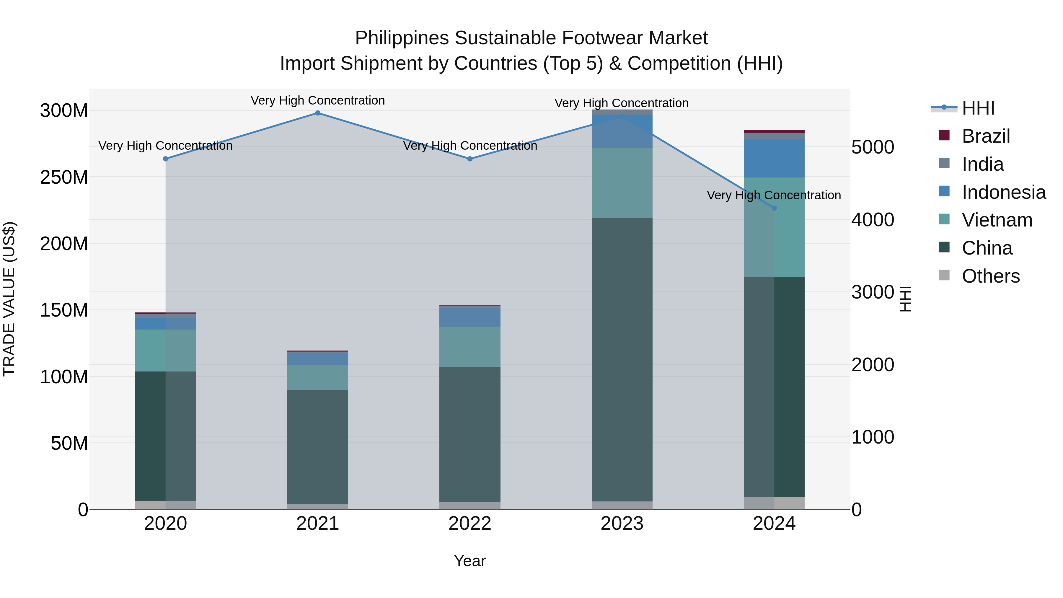 Philippines Sustainable Footwear Market Top 5 Importing Countries and Market Competition (HHI) Analysis
