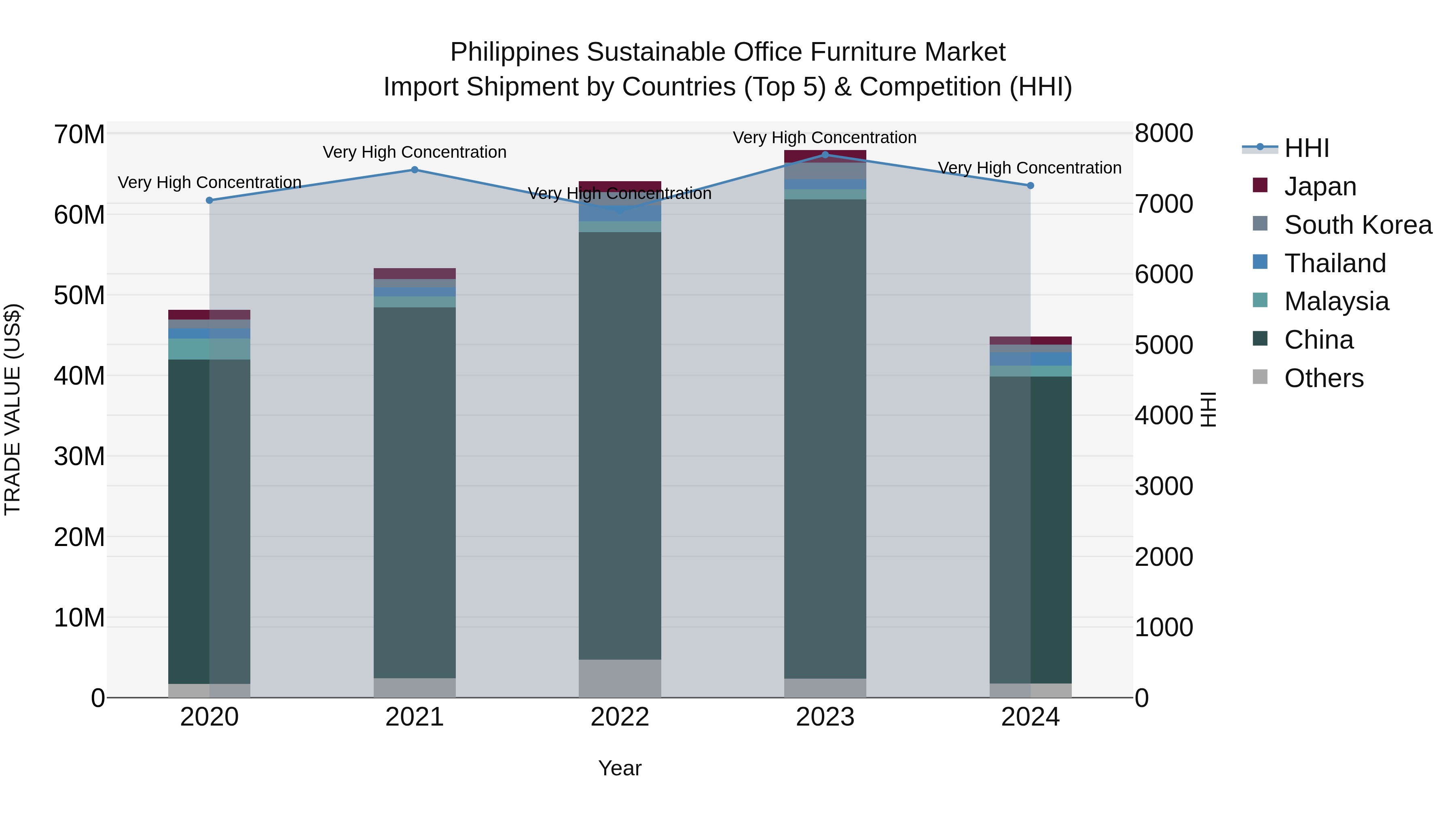 Philippines Sustainable Office Furniture Market Top 5 Importing Countries and Market Competition (HHI) Analysis