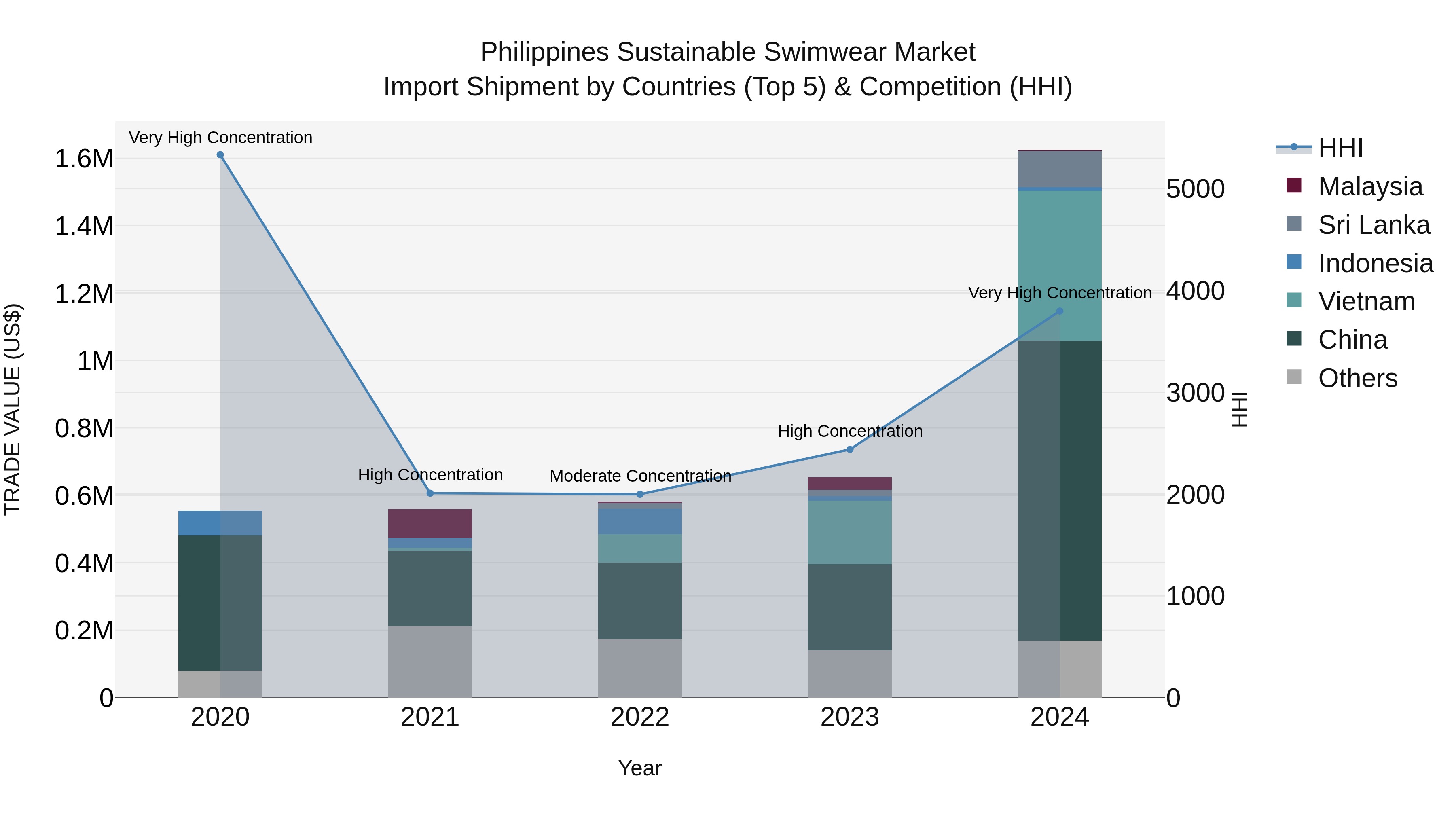 Philippines Sustainable Swimwear Market Top 5 Importing Countries and Market Competition (HHI) Analysis