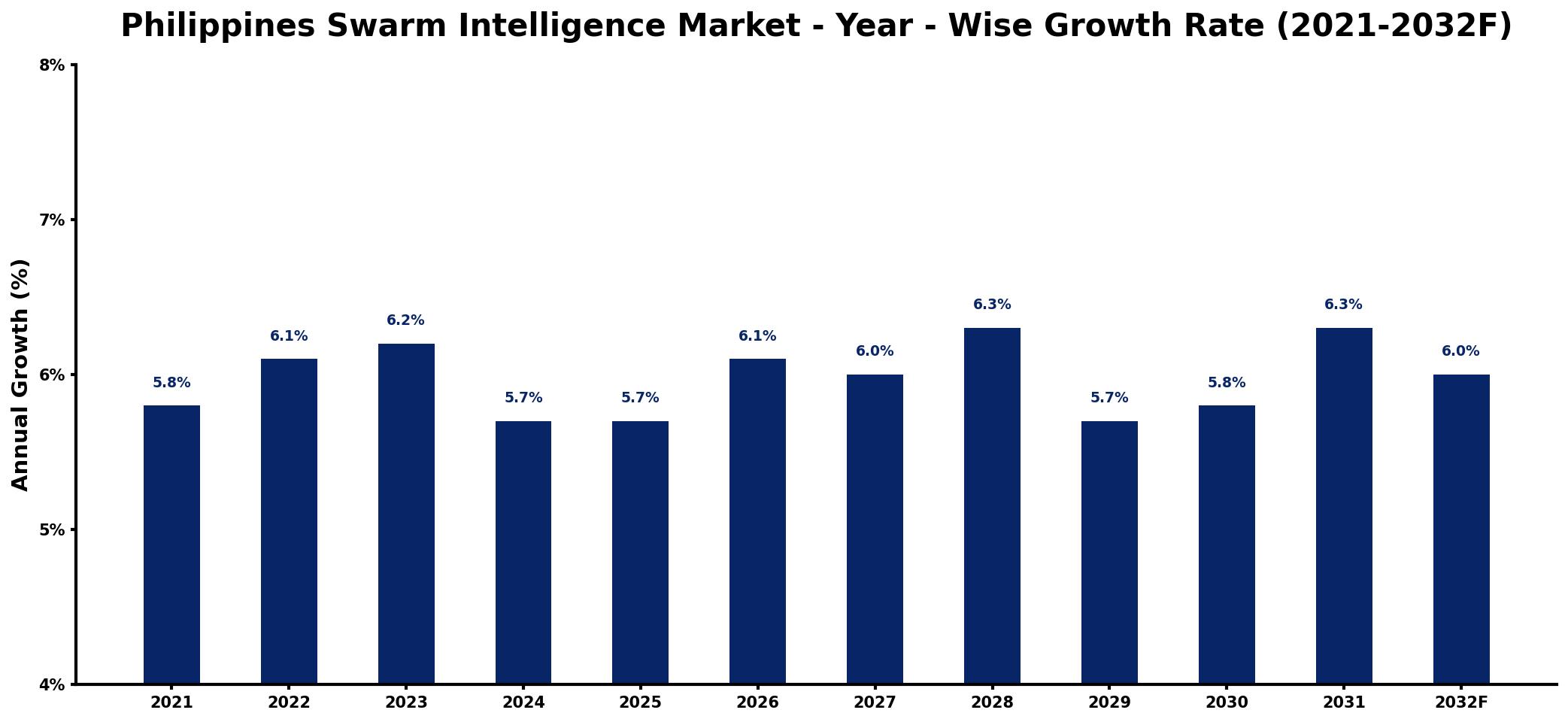 Philippines Swarm Intelligence Market Year-wise Growth Rate and Key Drivers